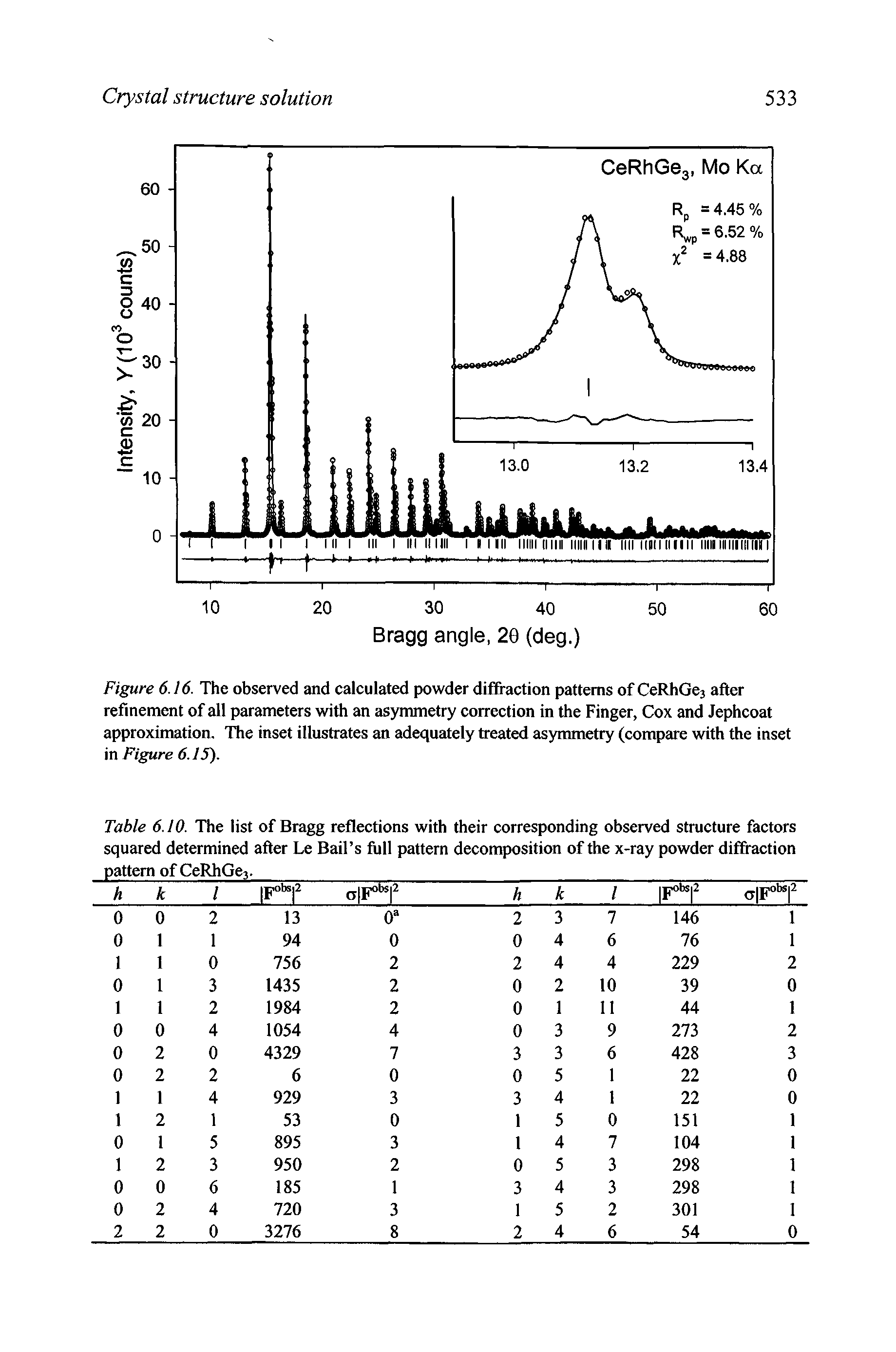 Figure 6.16. The observed and calculated powder dififraction patterns of CeRhGes after refinement of all parameters with an asymmetry correction in the Finger, Cox and Jephcoat approximation. The inset illustrates an adequately treated asymmetry (compare with the inset in Figure 6.15).