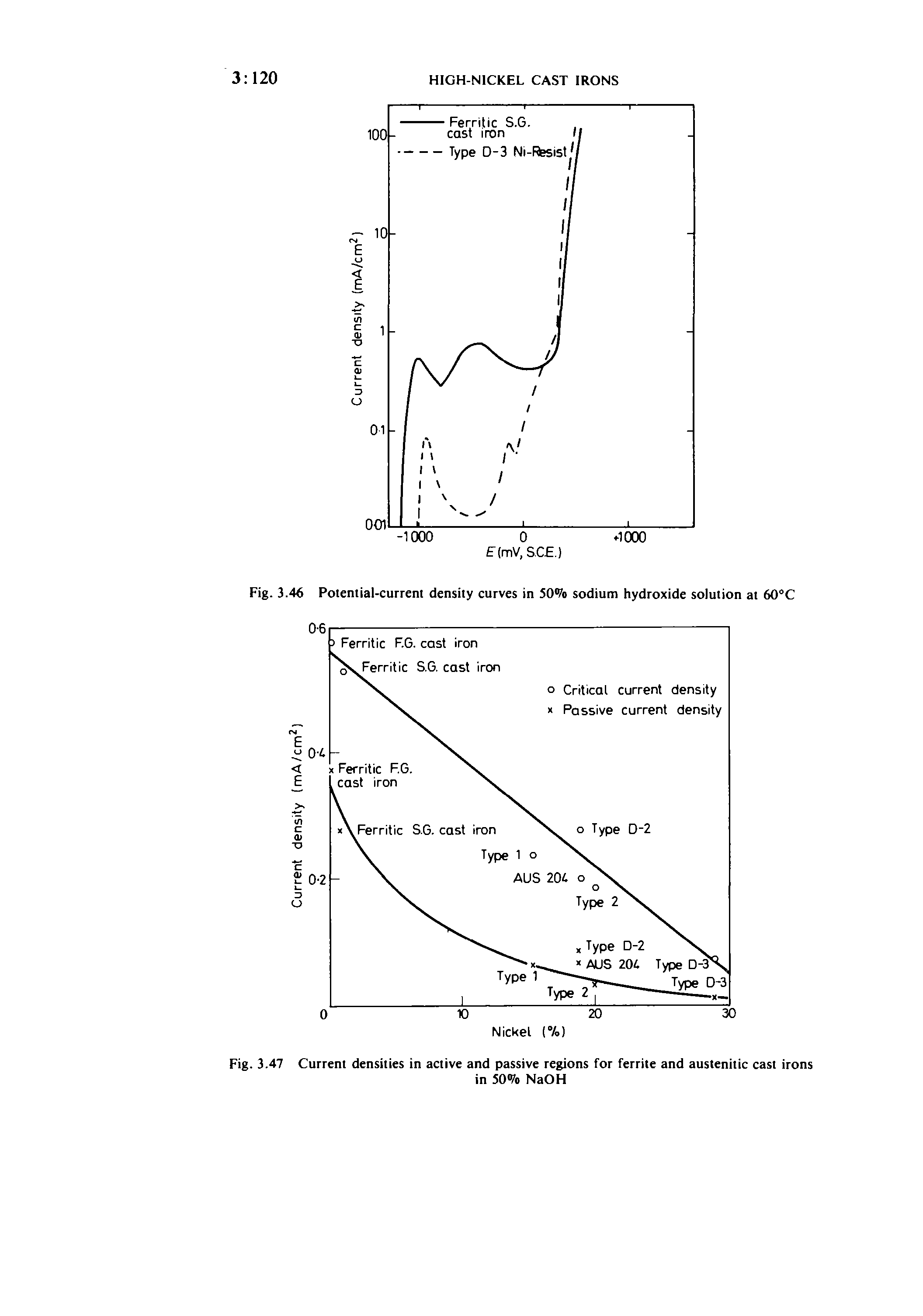 Fig. 3.47 Current densities in active and passive regions for ferrite and austenitic cast irons...