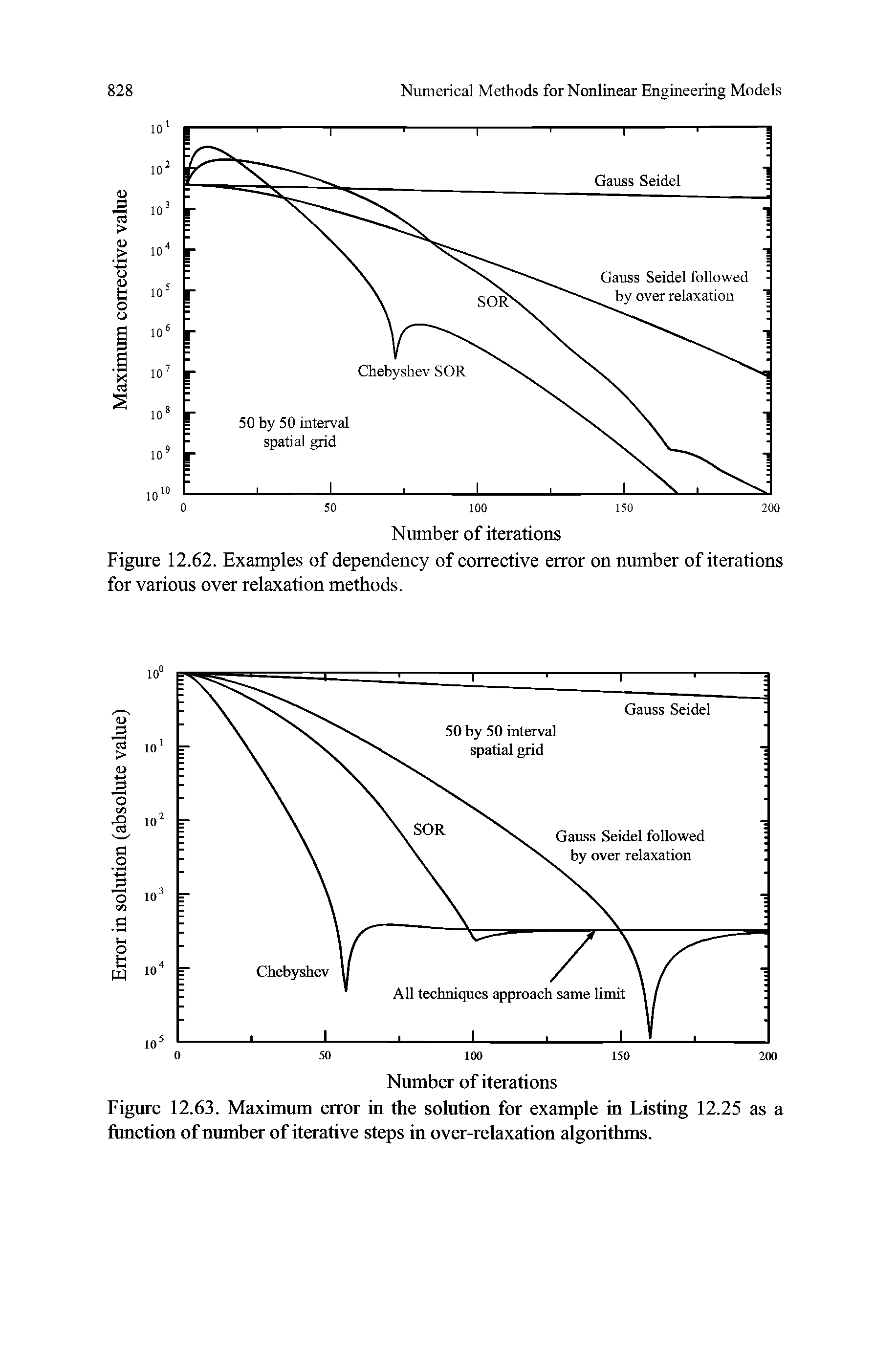 Figure 12.62. Examples of dependency of corrective error on number of iterations for various over relaxation methods.