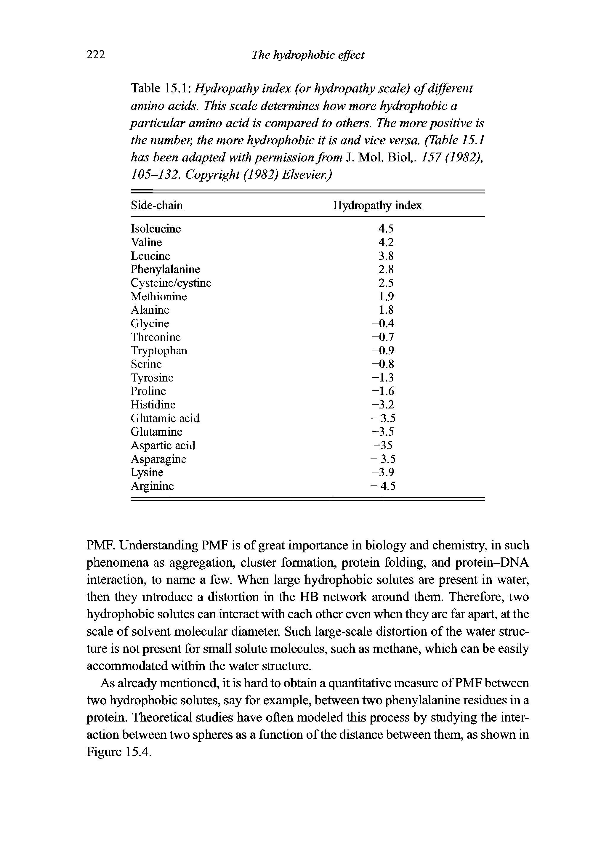 Table 15.1 Hydropathy index (or hydropathy scale) of different amino acids. This scale determines how more hydrophobic a particular amino acid is compared to others. The more positive is the number, the more hydrophobic it is and vice versa. (Table 15.1 has been adapted with permission from J. Mol. Biol,. 157 (1982), 105-132. Copyright (1982) Elsevier.)...