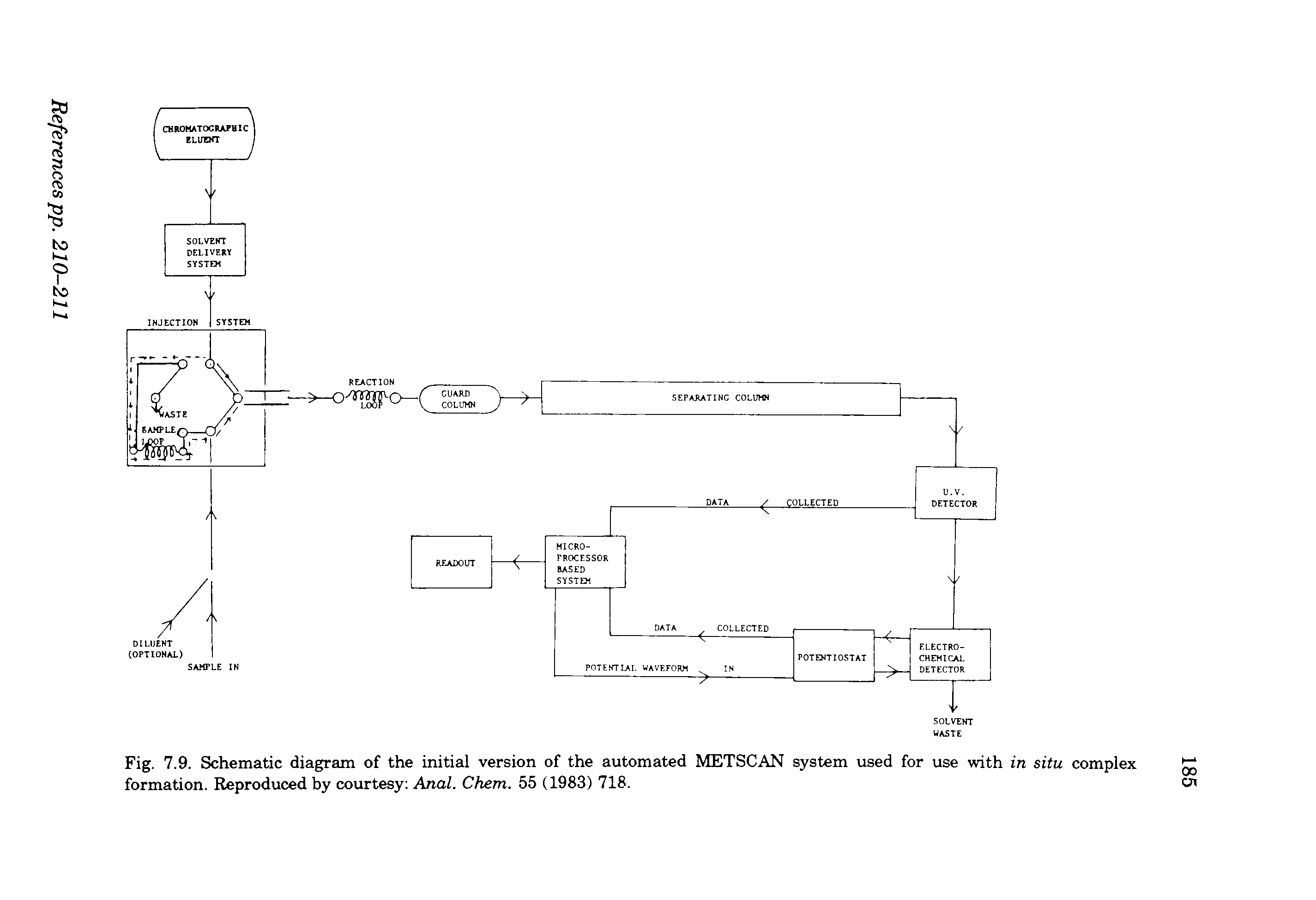 Fig. 7.9. Schematic diagram of the initial version of the automated METSCAN system used for use with in situ complex formation. Reproduced by courtesy Anal. Chem. 55 (1983) 718.