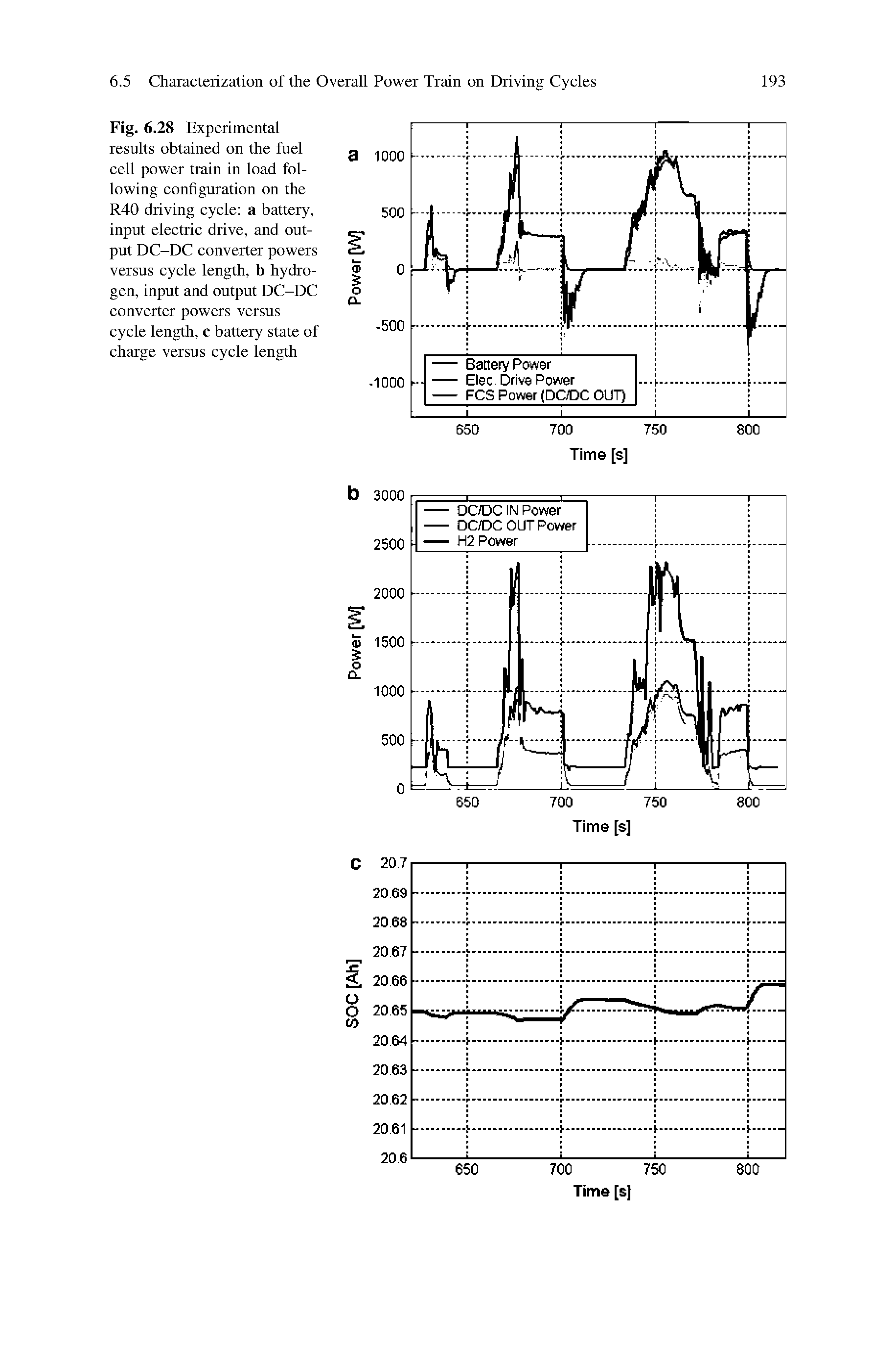 Fig. 6.28 Experimental results obtained on the fuel cell power train in load following configuration on the R40 driving cycle a battery, input electric drive, and output DC-DC converter powers versus cycle length, b hydrogen, input and output DC-DC converter powers versus cycle length, c battery state of charge versus cycle length...