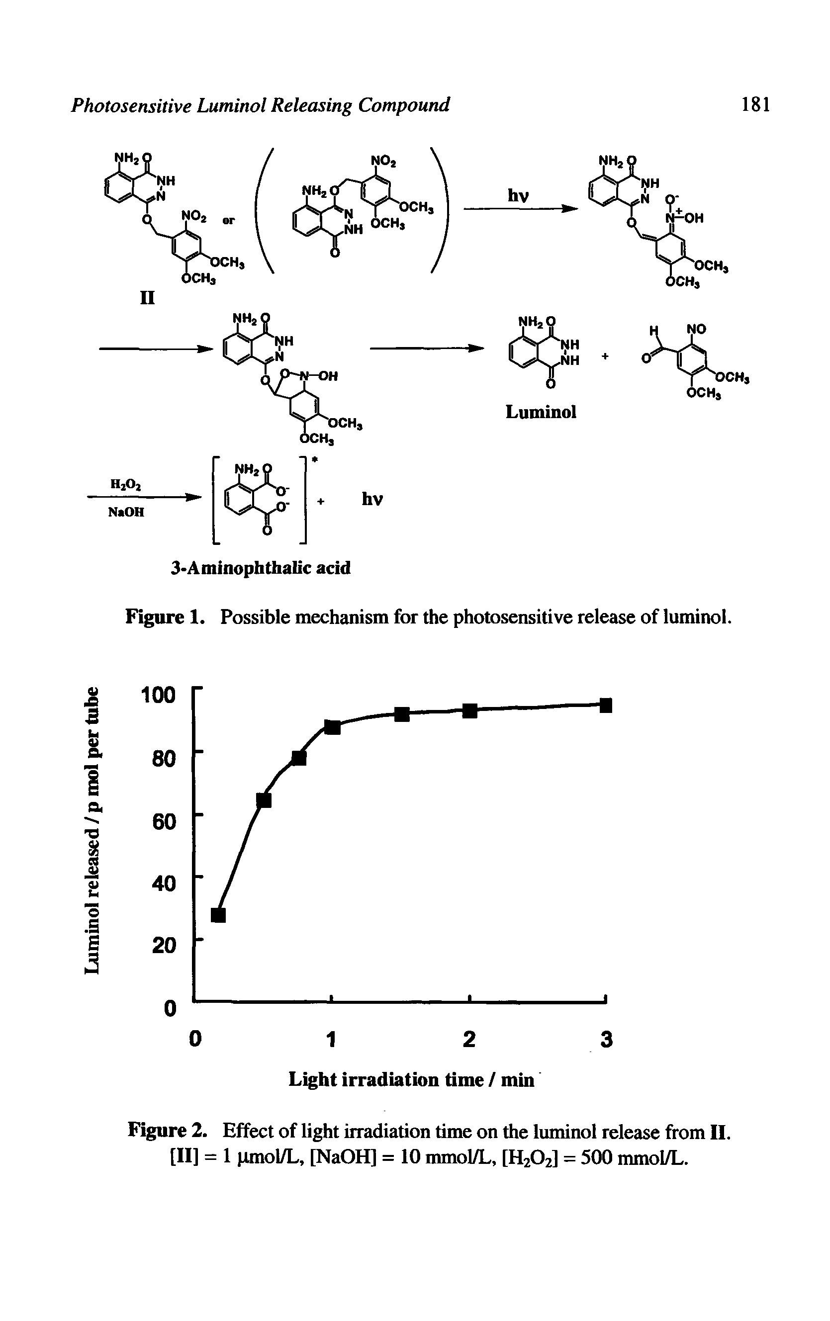 Figure 2. Effect of light irradiation time on the luminol release from II. [II] = 1 pmol/L, [NaOH] = 10 mmol/L, [H2O2] = 500 mmol/L.