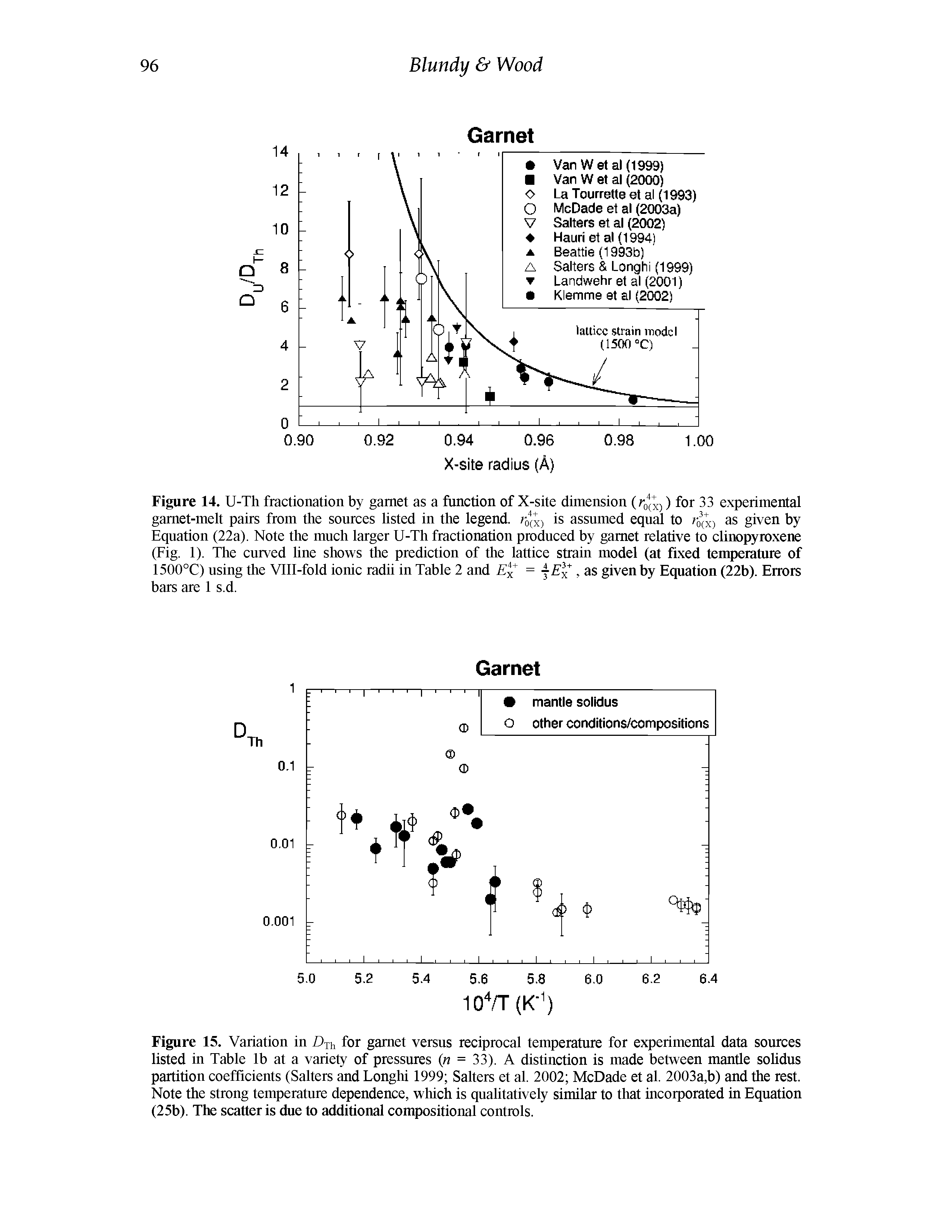 Figure 15. Variation in Dxh for garnet versns reciprocal temperature for experimental data sources listed in Table lb at a variety of pressures n = 33). A distinction is made between mantle solidus partition coefficients (Salters and Longhi 1999 Salters et al. 2002 McDade et al. 2003a,b) and the rest. Note the strong temperatnre dependence, which is qnalitatively similar to that incorporated in Equation (25b). The scatter is due to additional compositional controls.