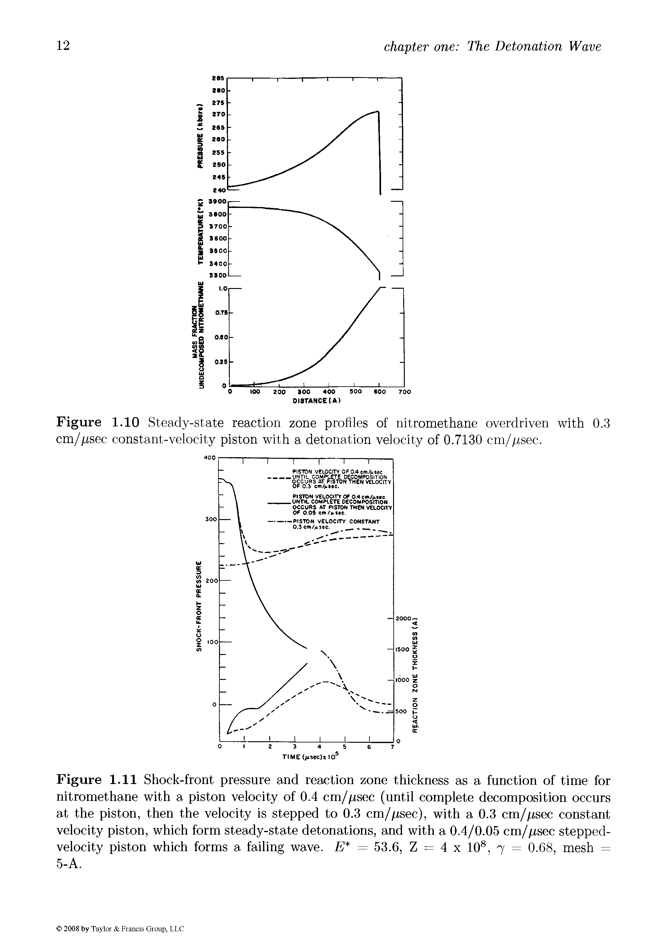 Figure 1.11 Shock-front pressure and reaction zone thickness as a function of time for nitromethane with a piston velocity of 0.4 cm/psec (until complete decomposition occurs at the piston, then the velocity is stepped to 0.3 cm/)usec), with a 0.3 cm/psec constant velocity piston, which form steady-state detonations, and with a 0.4/0.05 cm/psec stepped-velocity piston which forms a failing wave. E = 53.6, Z = 4 x 10, 7 = 0.68, mesh = 5-A.