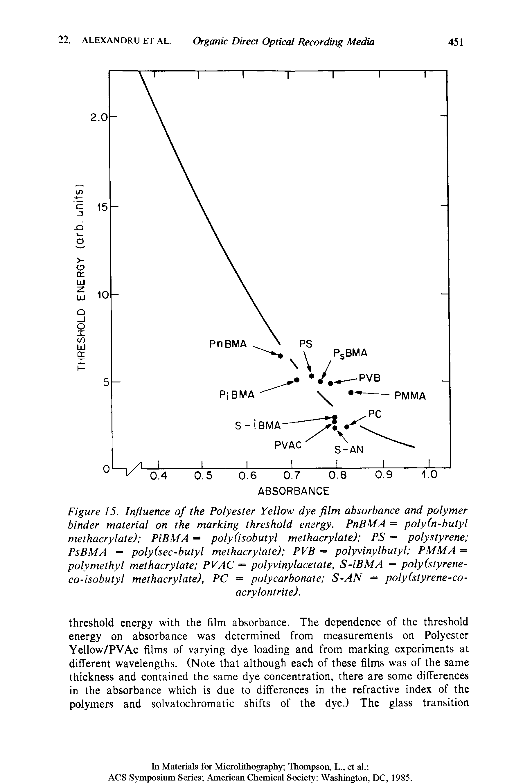 Figure 15. Influence of the Polyester Yellow dye film absorbance and polymer binder material on the marking threshold energy. PnBMA = poly(n-butyl methacrylate) PiBMA = poly(isobutyl methacrylate) PS = polystyrene PsBMA = poly (sec-butyl methacrylate) PVB = polyvinylbutyl PMMA = polymethyl methacrylate PVAC = polyvinylacetate, S-iBMA = poly(styrene-co-isobutyl methacrylate), PC = polycarbonate S-AN — poly(styrene-co-...