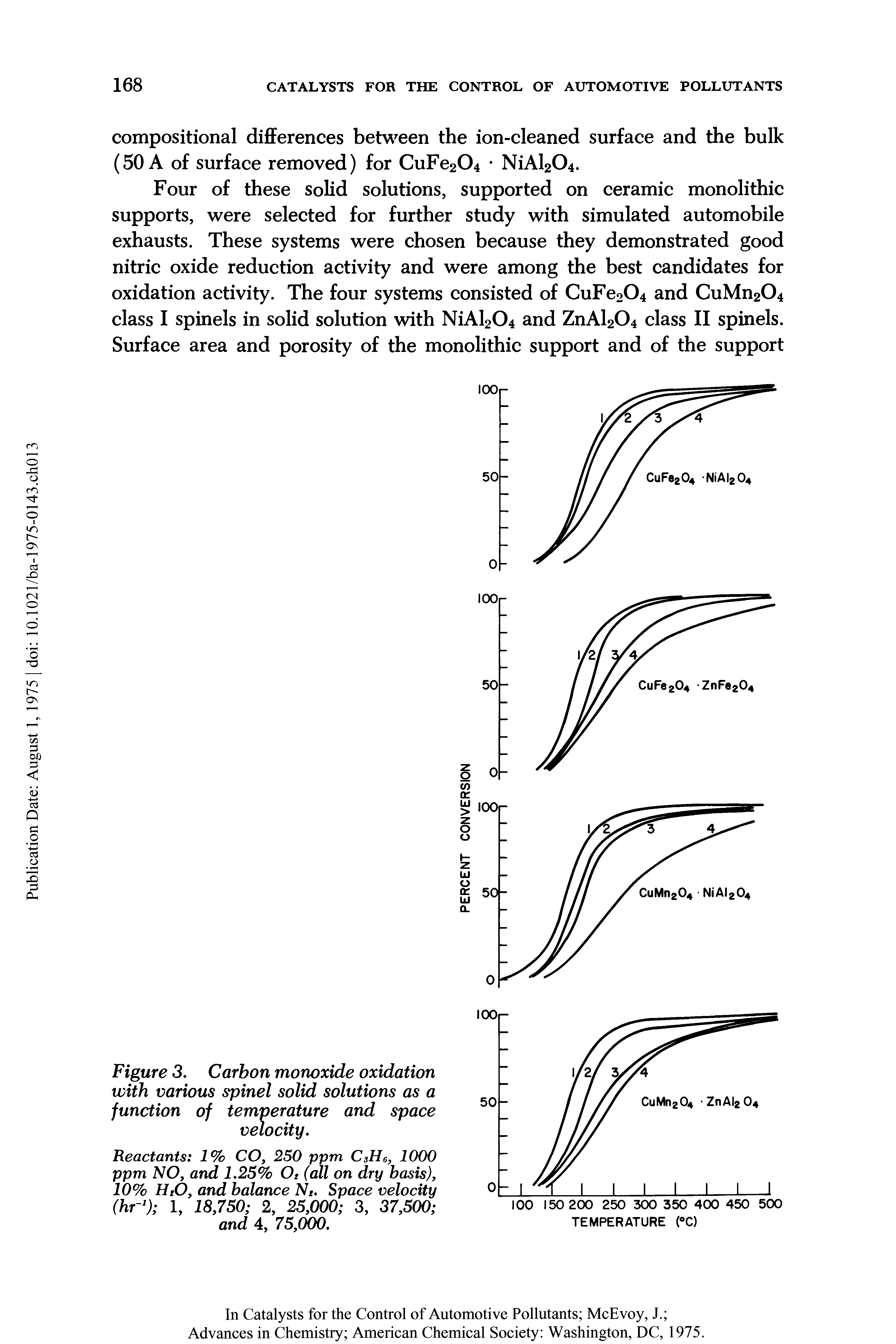 Figure 3. Carbon monoxide oxidation with various spinel solid solutions as a function of temperature and space velocity.