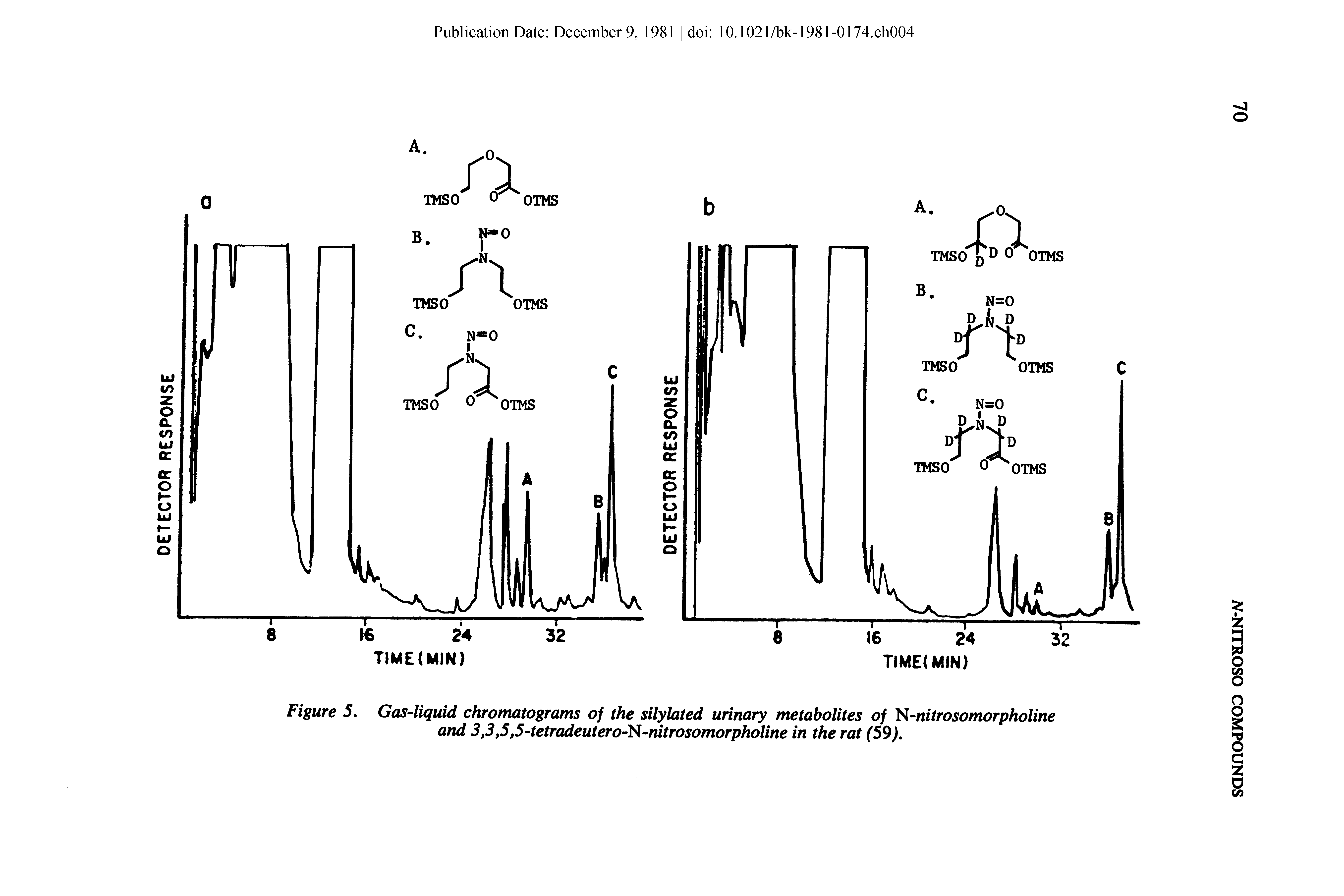 Figure 5. Gas-liquid chromatograms of the silylated urinary metabolites of Fl-nitrosomorpholine arul 3,3,5,5-tetradeutero- -nitrosomorpholine in the rat (59).