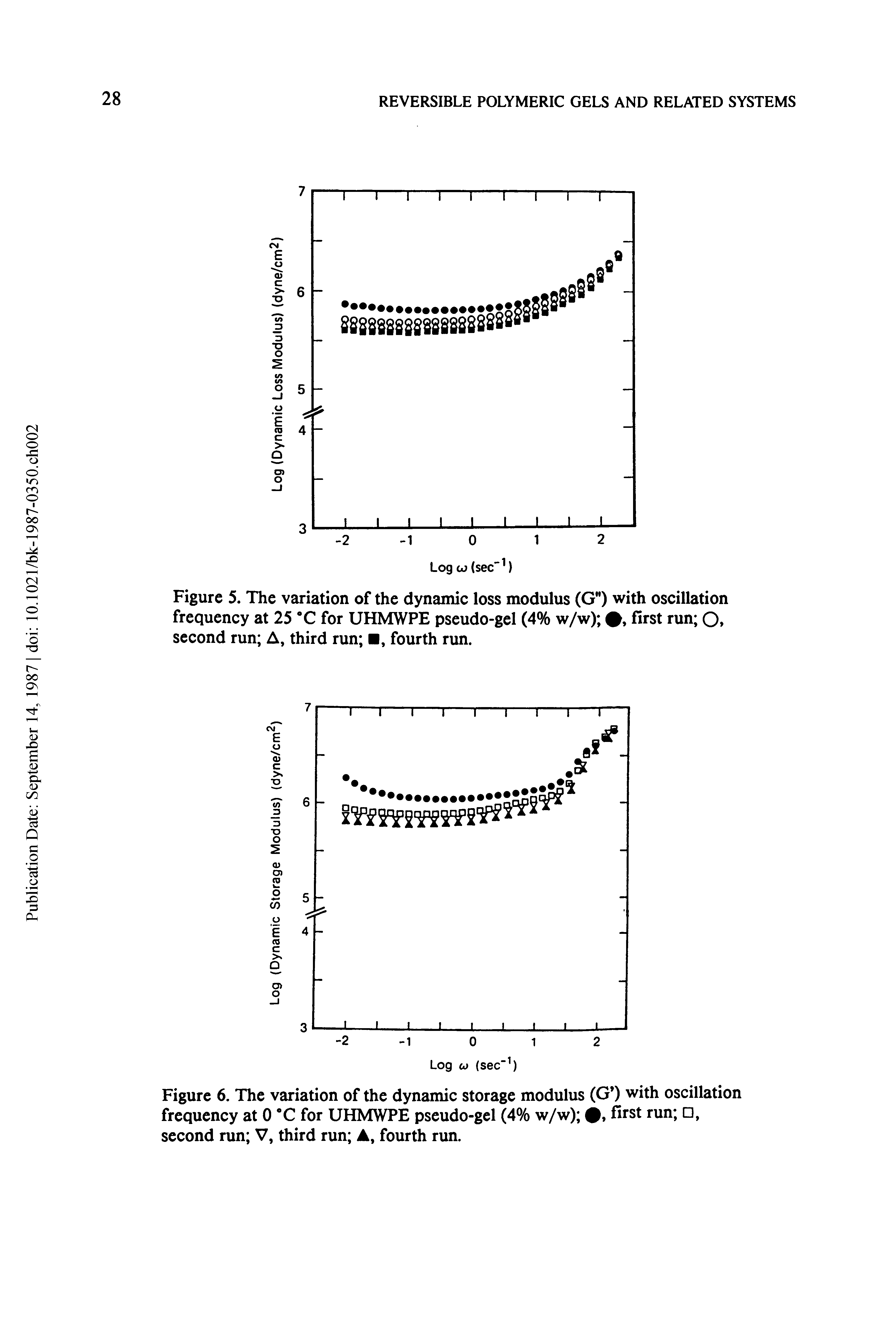 Figure 5. The variation of the dynamic loss modulus (G") with oscillation frequency at 25 C for UHMWPE pseudo-gel (4% w/w) first run 0 second run A, third run , fourth run.