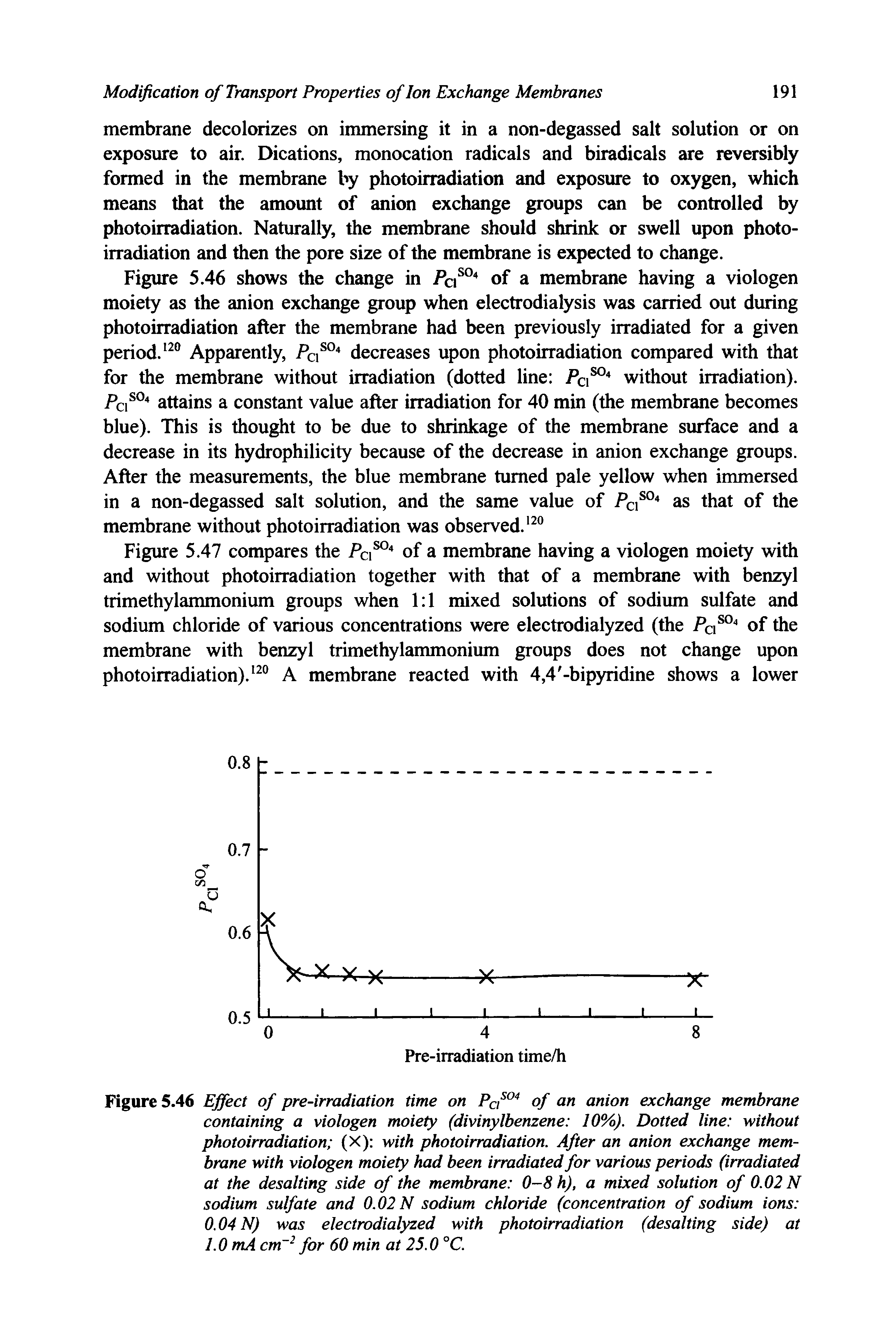Figure 5.46 Effect of pre-irradiation time on Pas°4 of an anion exchange membrane containing a viologen moiety (divinylbenzene 10%). Dotted line without photoirradiation (X) with photoirradiation. After an anion exchange membrane with viologen moiety had been irradiated for various periods (irradiated at the desalting side of the membrane 0—8h), a mixed solution of 0.02 N sodium sulfate and 0.02 N sodium chloride (concentration of sodium ions 0.04 N) was electrodialyzed with photoirradiation (desalting side) at 1.0 mA cm 2 for 60 min at 25.0 °C.