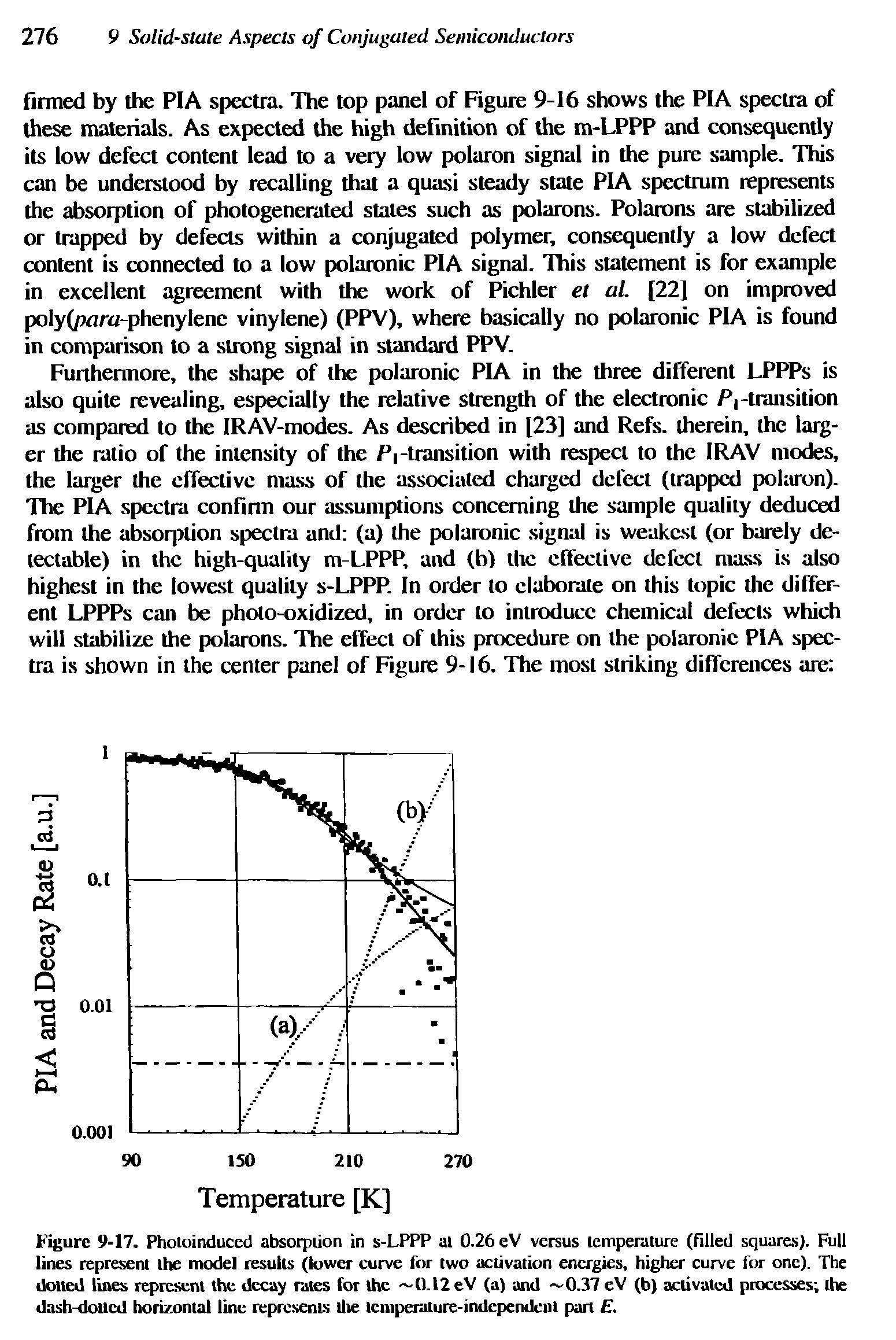 Figure 9-17. Photoinduced absorption in s-LPPP al 0.26 eV versus temperature (filled squares). Full lines represent the model results (lower curve for two activation energies, higher curve for one). The doited lines represent the decay rates for the 0.12eV (a) and 0.37 eV (b) activated processes the dash-dolled horizontal line represents the temperature-independent part E.