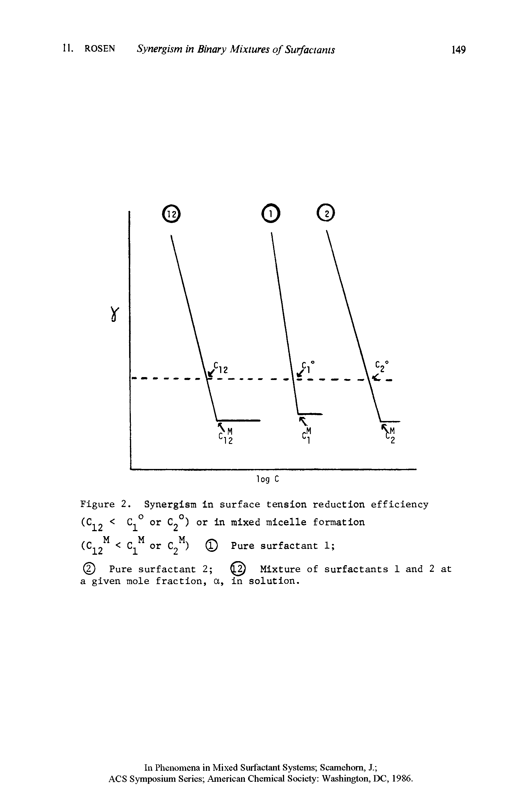 Figure 2. Synergism in surface tension reduction efficiency (Ci2 < C ° or 2°) or in mixed micelle formation...