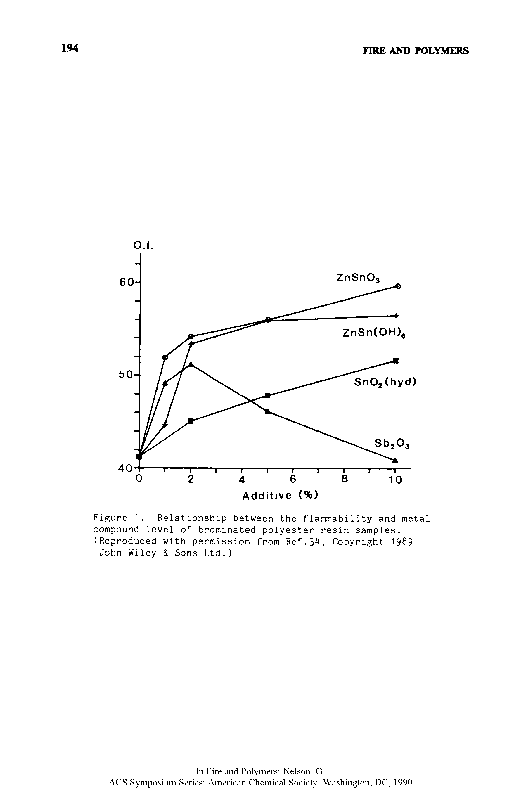 Figure 1. Relationship between the flammability and metal compound level of brominated polyester resin samples. (Reproduced with permission from Ref.3 > Copyright 1989 John Wiley Sons Ltd.)...