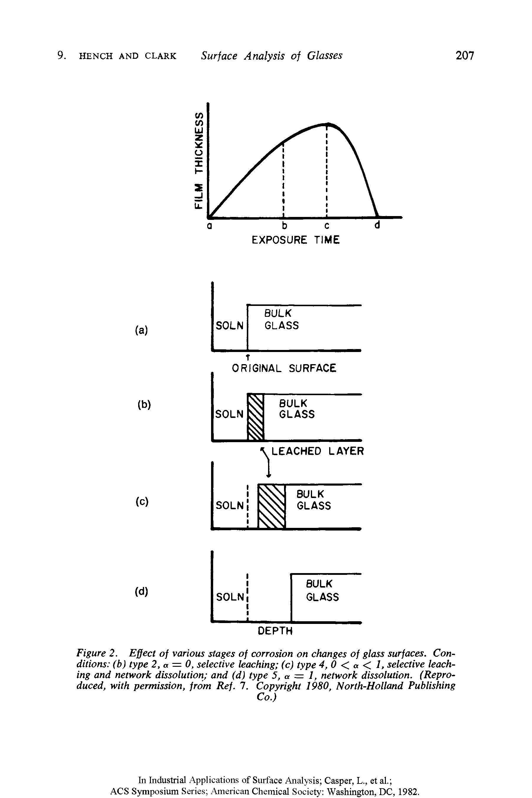 Figure 2. Effect of various stages of corrosion on changes of glass surfaces. Conditions (b) type 2, a = 0, selective leaching (c) type 4, 0 < a < 1, selective leaching and network dissolution and (d) type 5, a = 1, network dissolution. (Reproduced, with permission, from Ref. 7. Copyright 1980, North-Holland Publishing...