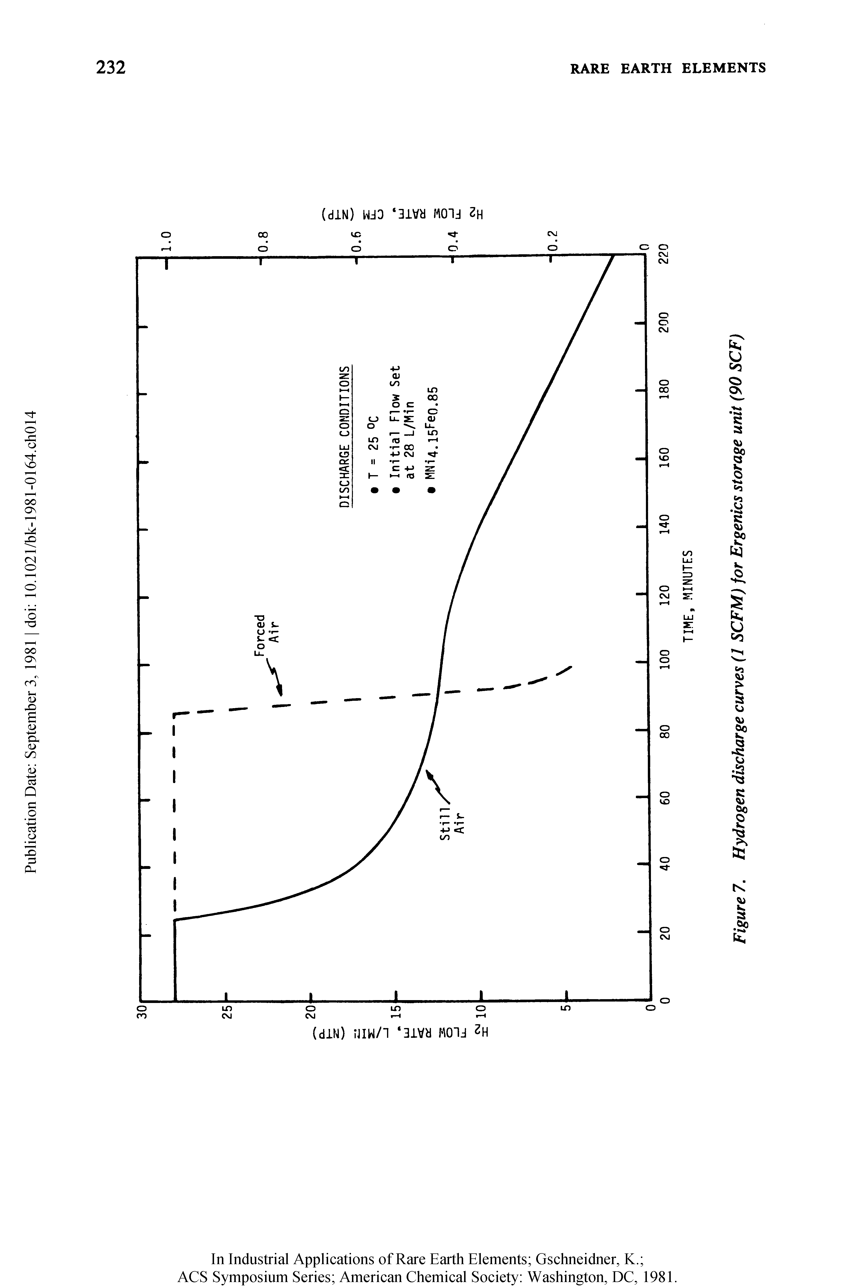 Figure 7. Hydrogen discharge curves (1 SCFM) for Ergenics storage unit (90 SCF)...