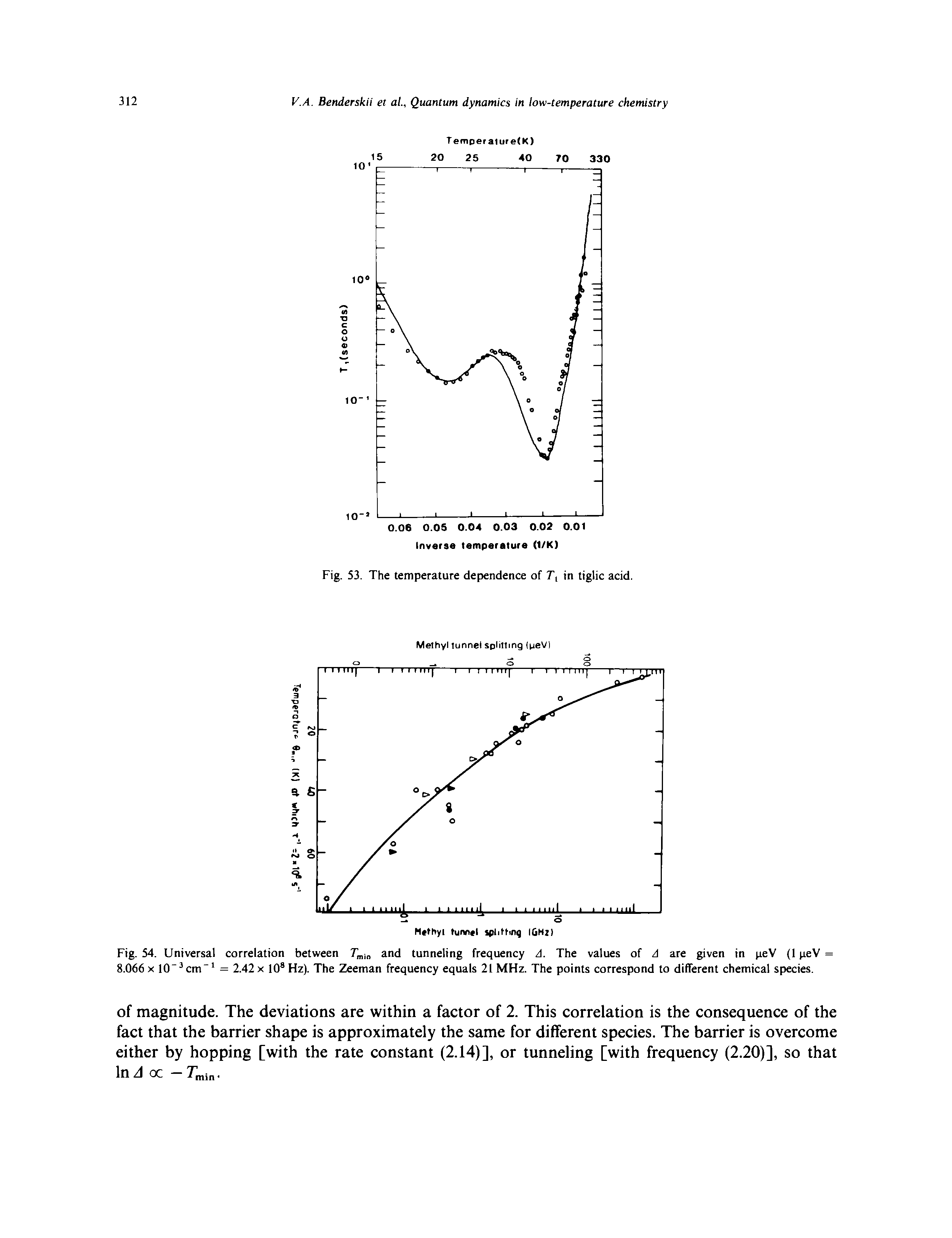 Fig. 54. Universal correlation between T , and tunneling frequency A. The values of A are given in peV (1 peV 8.066 X 10 cm = 2.42 x 10 Hz). The Zeeman frequency equals 21 MHz. The points correspond to different chemical species.