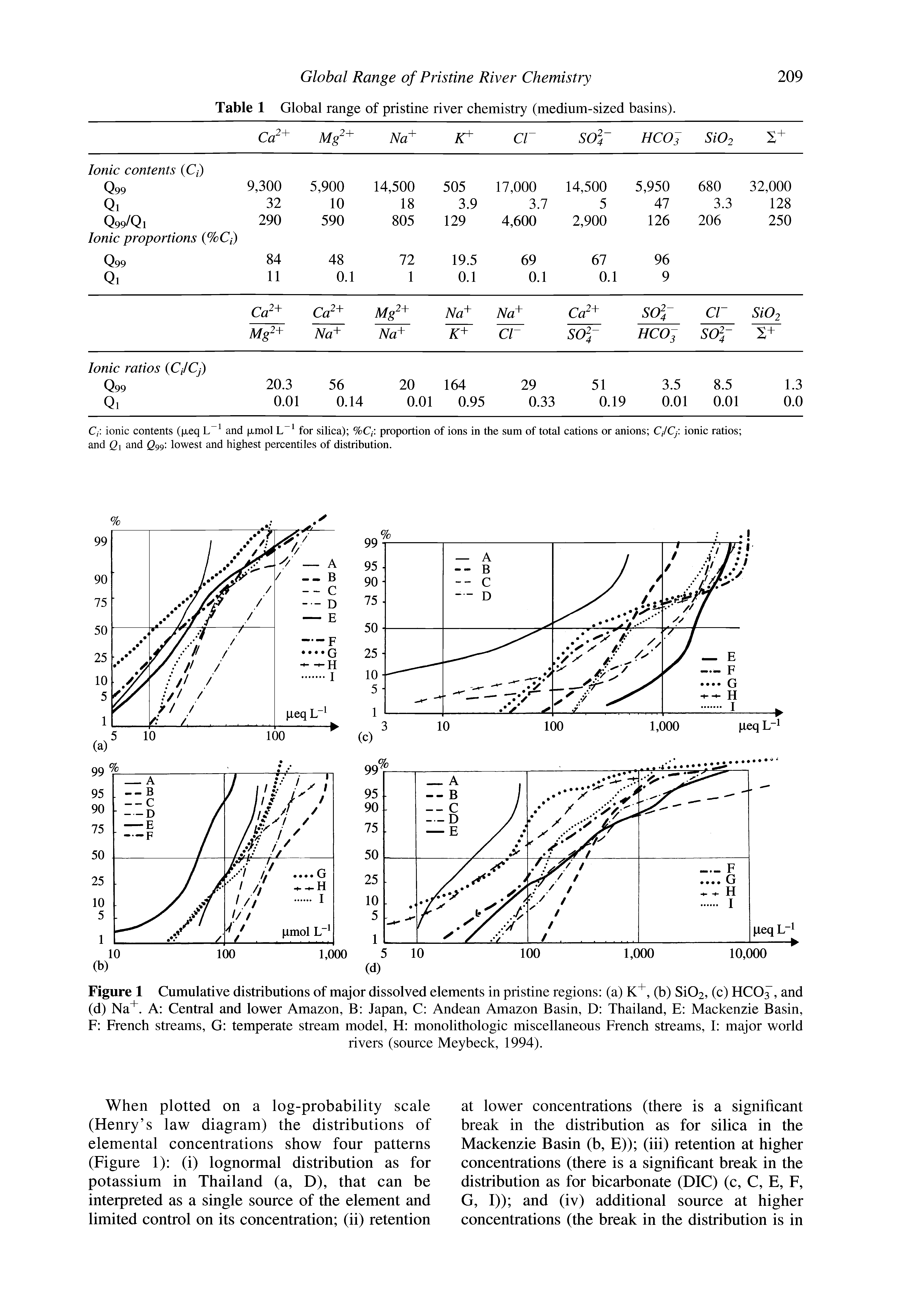 Figure 1 Cumulative distributions of major dissolved elements in pristine regions (a) K, (b) Si02, (c) HCO, and (d) Na. A Central and lower Amazon, B Japan, C Andean Amazon Basin, D Thailand, E Mackenzie Basin, F French streams, G temperate stream model, H monolithologic miscellaneous French streams, I major world...