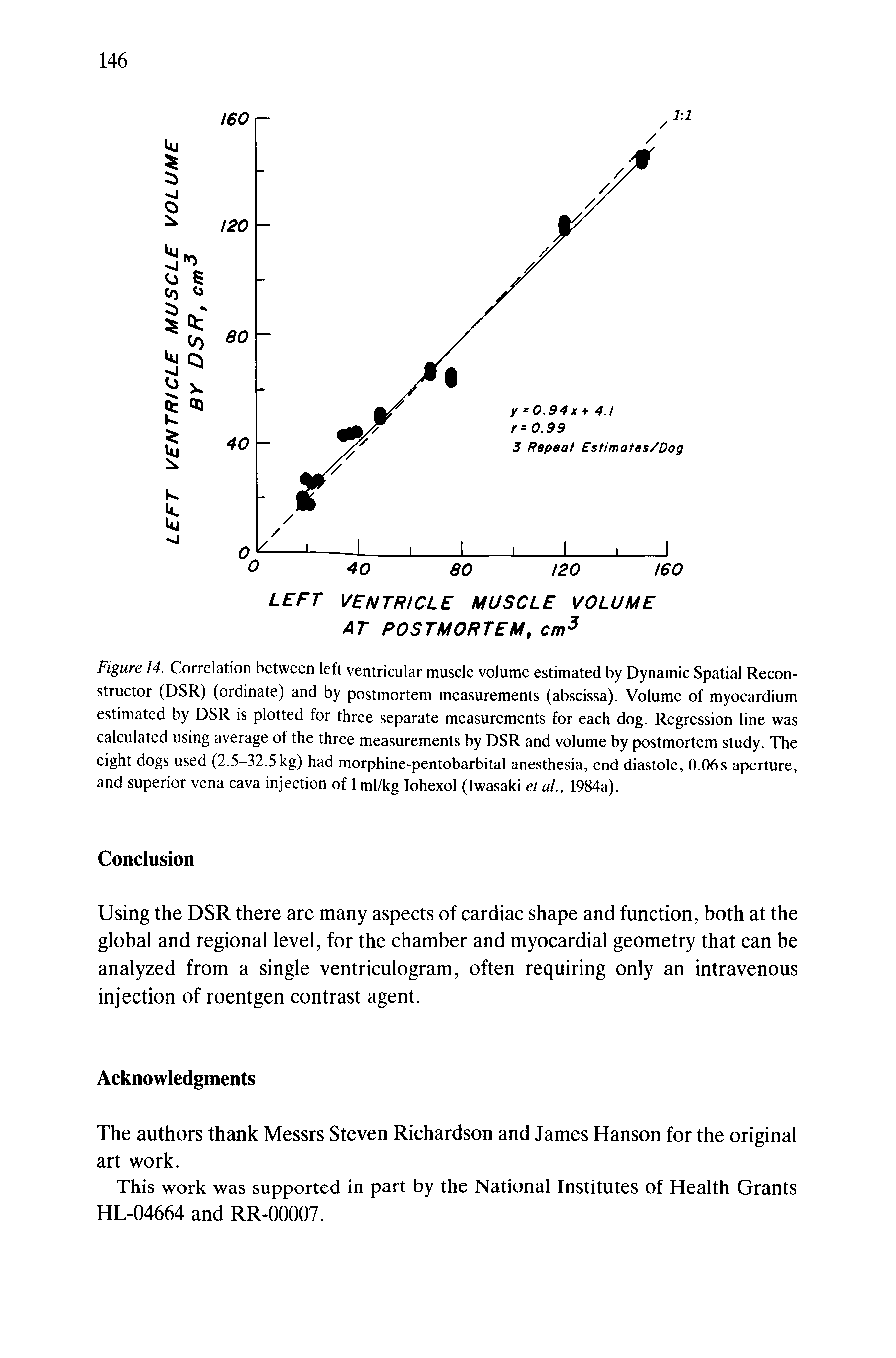 Figure 14. Correlation between left ventricular muscle volume estimated by Dynamic Spatial Reconstructor (DSR) (ordinate) and by postmortem measurements (abscissa). Volume of myocardium estimated by DSR is plotted for three separate measurements for each dog. Regression line was calculated using average of the three measurements by DSR and volume by postmortem study. The eight dogs used (2.5—32.5 kg) had morphine-pentobarbital anesthesia, end diastole, 0.06 s aperture, and superior vena cava injection of Iml/kg lohexol (Iwasaki etai, 1984a).