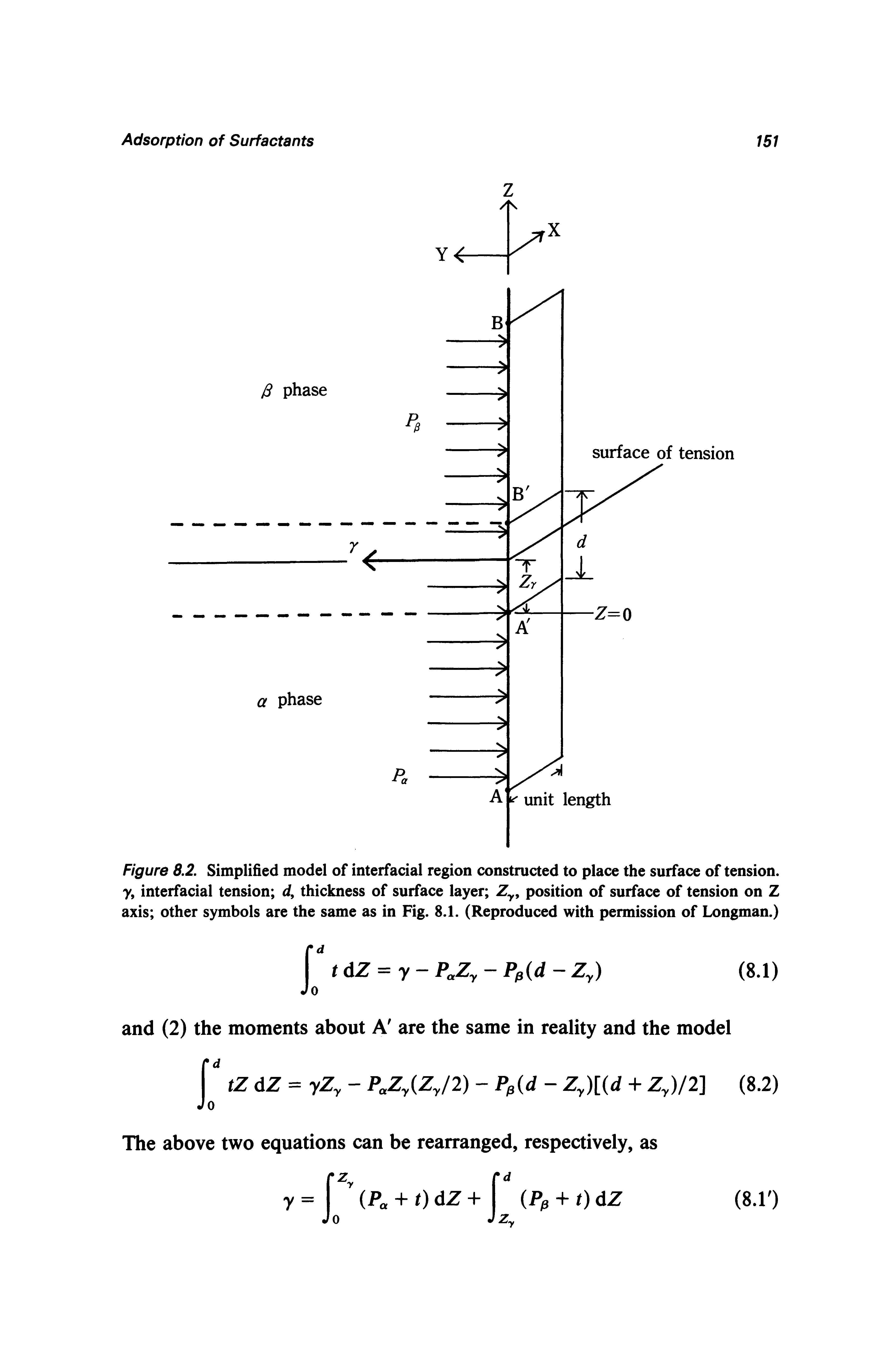 Figure 8.2. Simplified model of interfacial region constructed to place the surface of tension. y, interfacial tension d, thickness of surface layer Zy, position of surface of tension on Z axis other symbols are the same as in Fig. 8.1. (Reproduced with permission of Longman.)...