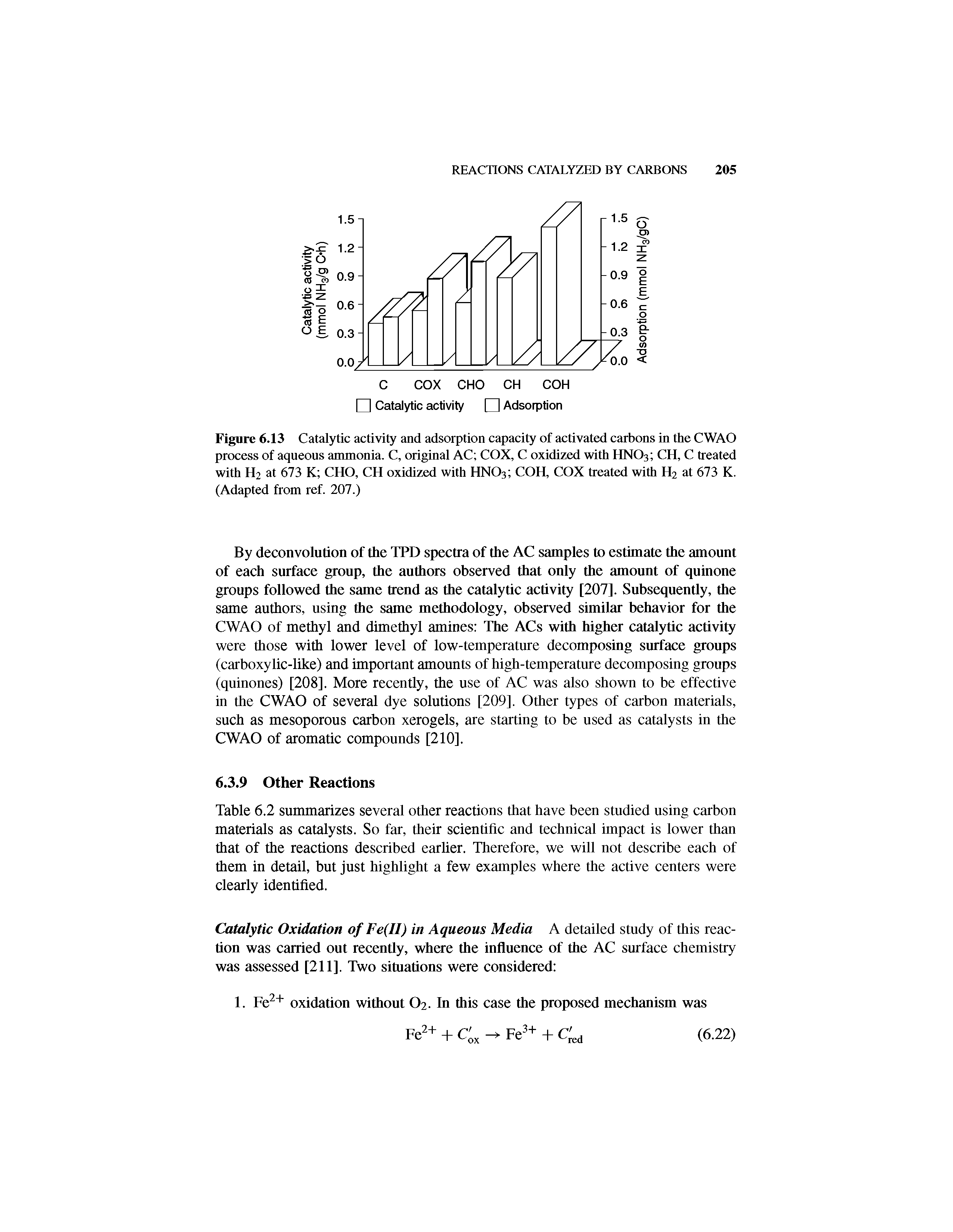 Figure 6.13 Catalytic activity and adsorption capacity of activated carbons in the CWAO process of aqueous ammonia. C, original AC COX, C oxidized with HNO3 CH, C treated with H2 at 673 K CHO, CH oxidized with HNO3 COH, COX treated with H2 at 673 K. (Adapted from ref. 207.)...
