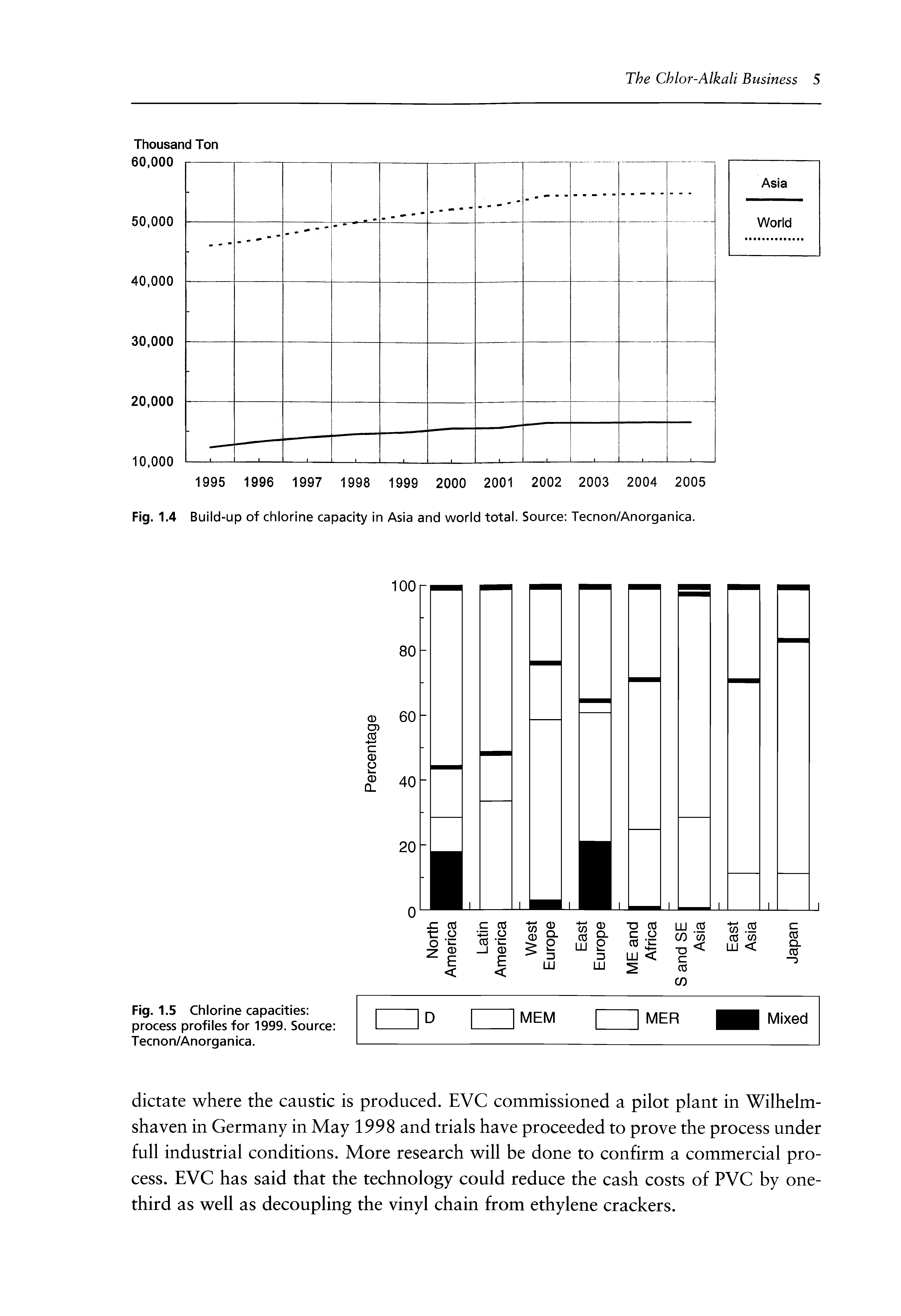 Fig. 1.5 Chlorine capacities process profiles for 1999. Source Tecnon/Anorganica.