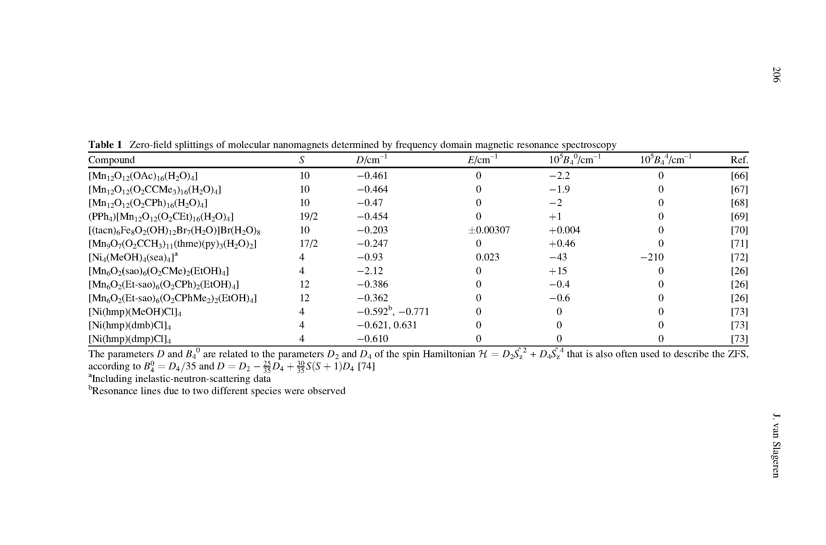 Table 1 Zero-field splittings of molecular nanomagnets determined by frequency domain magnetic resonance spectroscopy...