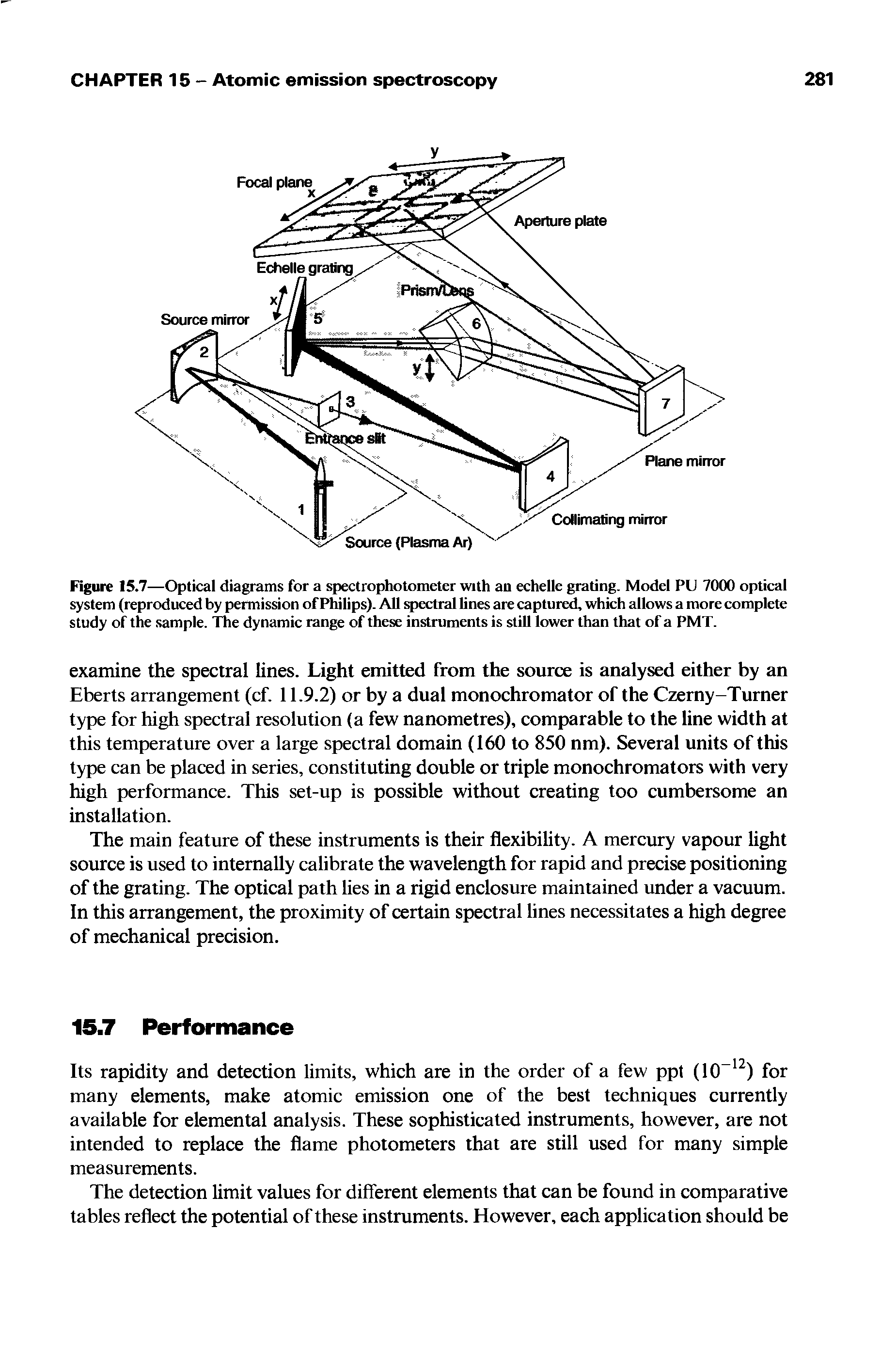 Figure 15.7—Optical diagrams for a spectrophotometer with an echelle grating. Model PU 7000 optical system (reproduced by permission of Philips). All spectral lines are captured, which allows a more complete study of the sample. The dynamic range of these instruments is still lower than that of a PMT.