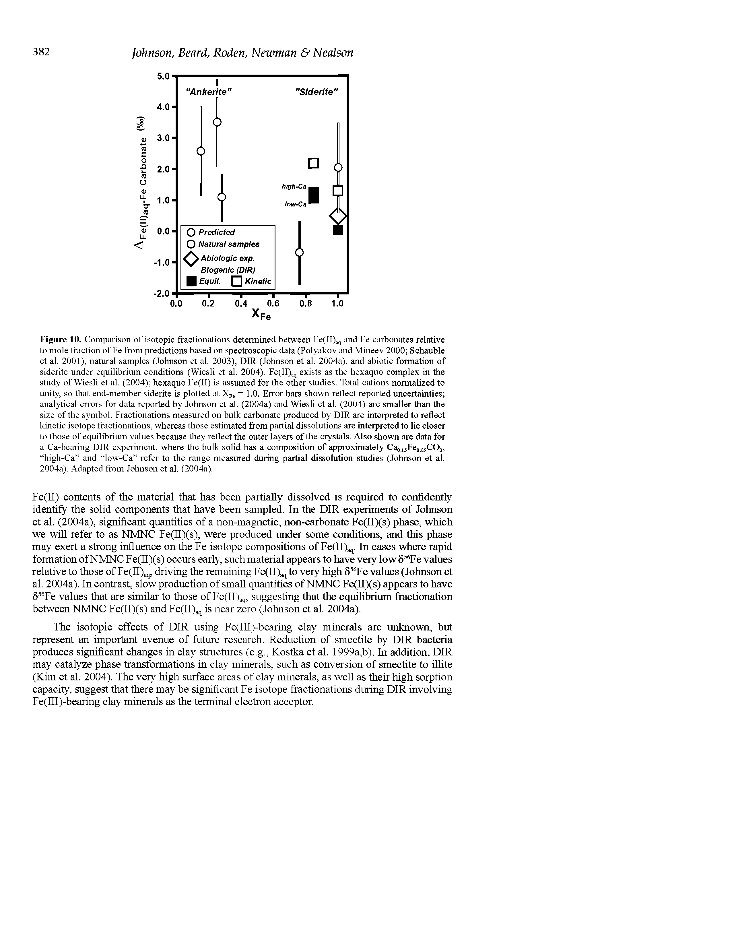 Figure 10. Comparison of isotopic fractionations determined between Fe(II)aq and Fe carbonates relative to mole fraction of Fe from predictions based on spectroscopic data (Polyakov and Mineev 2000 Schauble et al. 2001), natural samples (Johnson et al. 2003), DIR (Johnson et al. 2004a), and abiotic formation of siderite under equilibrium conditions (Wiesli et al. 2004). Fe(II)aq exists as the hexaquo complex in the study of Wiesli et al. (2004) hexaquo Fe(II) is assumed for the other studies. Total cations normalized to unity, so that end-member siderite is plotted at Xpe = 1.0. Error bars shown reflect reported uncertainties analytical errors for data reported by Johnson et al. (2004a) and Wiesli et al. (2004) are smaller than the size of the symbol. Fractionations measured on bulk carbonate produced by DIR are interpreted to reflect kinetic isotope fractionations, whereas those estimated from partial dissolutions are interpreted to lie closer to those of equilibrium values because they reflect the outer layers of the crystals. Also shown are data for a Ca-bearing DIR experiment, where the bulk solid has a composition of q)proximately Cao.i5Feo.85C03, high-Ca and low-Ca refer to the range measured during partial dissolution studies (Johnson et al. 2004a). Adapted from Johnson et al. (2004a).