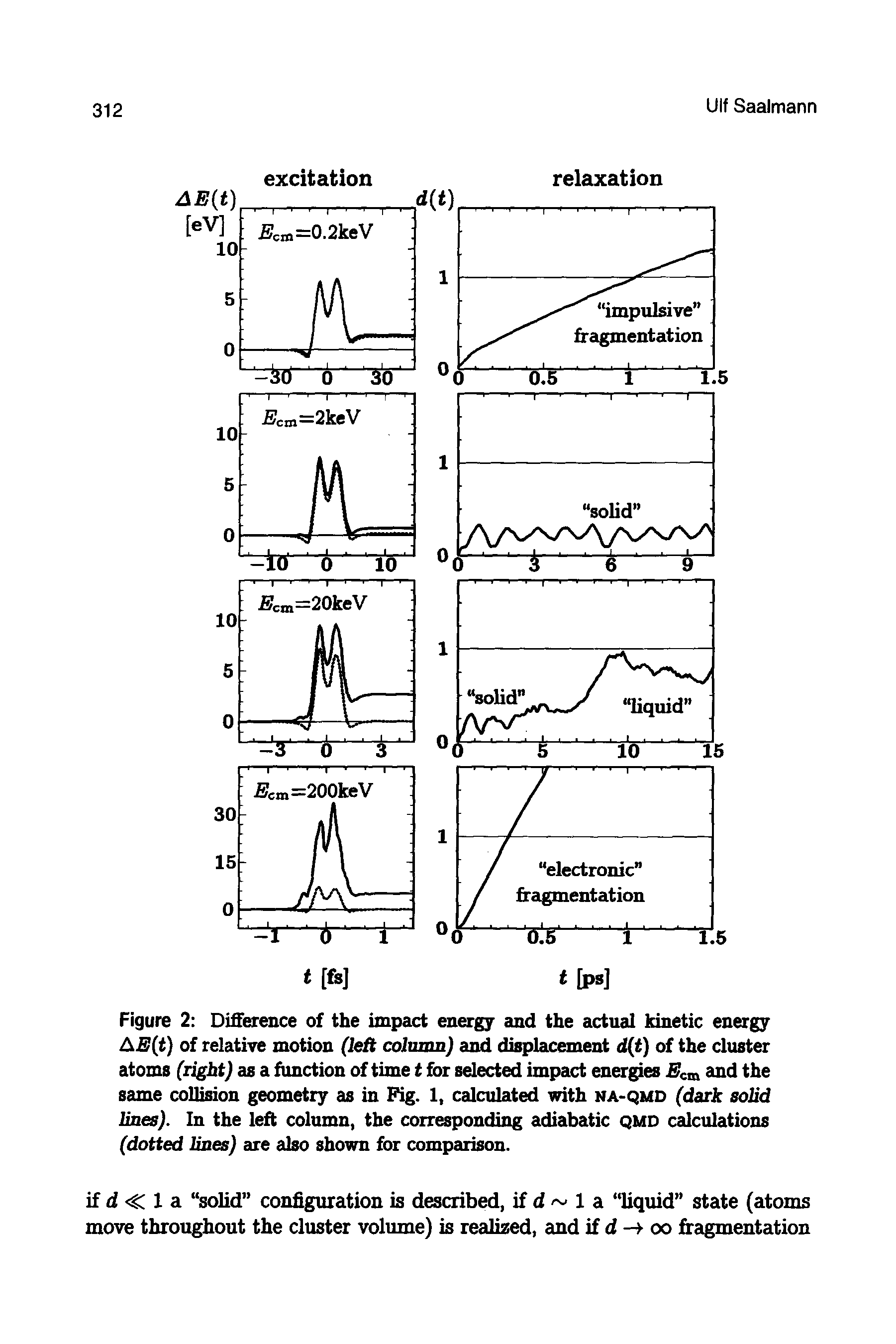 Figure 2 Difference of the impact energy and the actual kinetic energy AE(t) of relative motion (left column) and displacement d(t) of the cluster atoms (right) as a function of time t for selected impact energies Ecm and the same collision geometry as in Fig. 1, calculated with na-qmd (dark solid lines). In the left column, the corresponding adiabatic qmd calculations (dotted lines) are also shown for comparison.