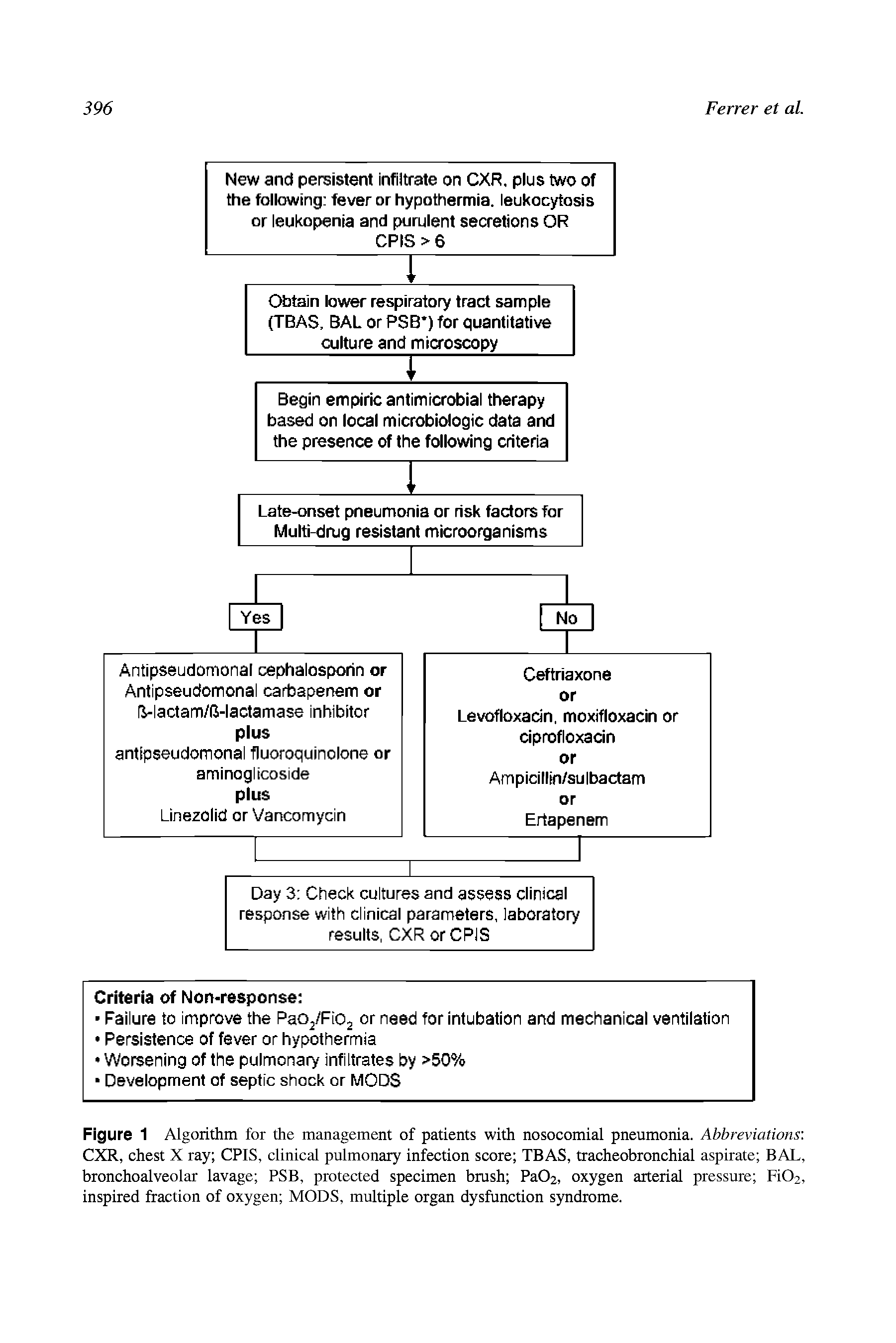 Figure 1 Algorithm for the management of patients with nosocomial pneumonia. Abbreviations CXR, chest X ray CPIS, clinical pulmonary infection score TEAS, tracheobronchial aspirate BAL, bronchoalveolar lavage PSB, protected specimen bmsh PaOa, oxygen arterial pressure Fi02, inspired fraction of oxygen MODS, multiple organ dysfunction syndrome.