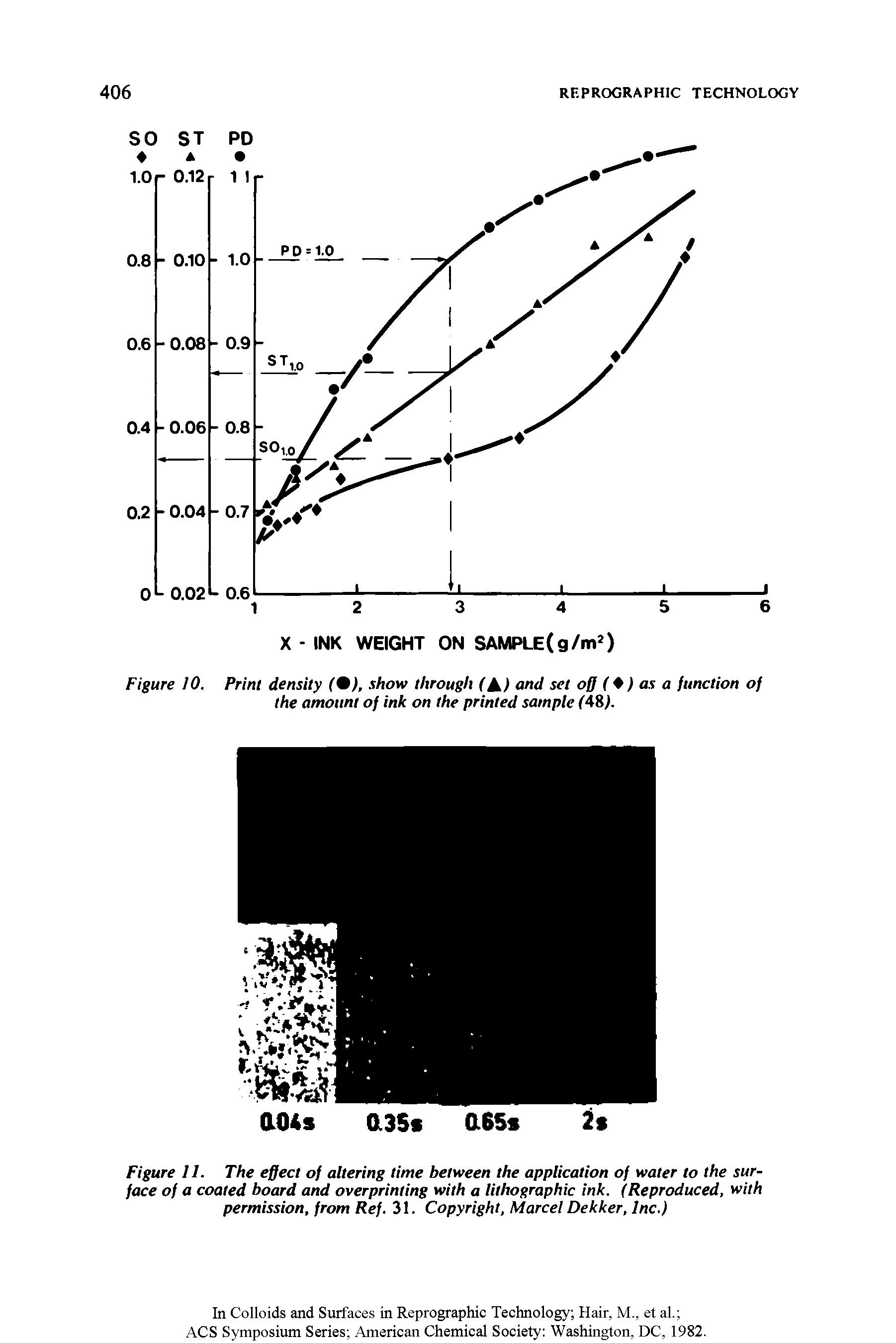Figure 10. Print density (9), show through (A) and set off ( + ) as a function of the amount of ink on the printed sample (48,).