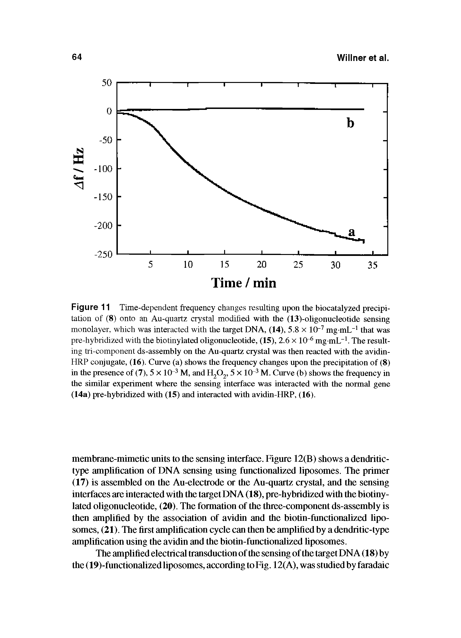 Figure 11 Time-dependent frequency changes resulting upon the biocatalyzed precipitation of (8) onto an Au-quartz crystal modified with the (13)-oligonucleotide sensing monolayer, which was interacted with the target DNA, (14), 5.8 x 10- mg-mL that was pre-hybridized with the biotinylated oligonucleotide, (15), 2.6 x IQ- mg-mL . The resulting tri-component ds-assembly on the Au-quartz crystal was then reacted with the avidin-HRP conjugate, (16). Curve (a) shows the frequency changes upon the precipitation of (8) in the presence of (7), 5 x lO 5 x IQ- M. Curve (b) shows the frequency in...