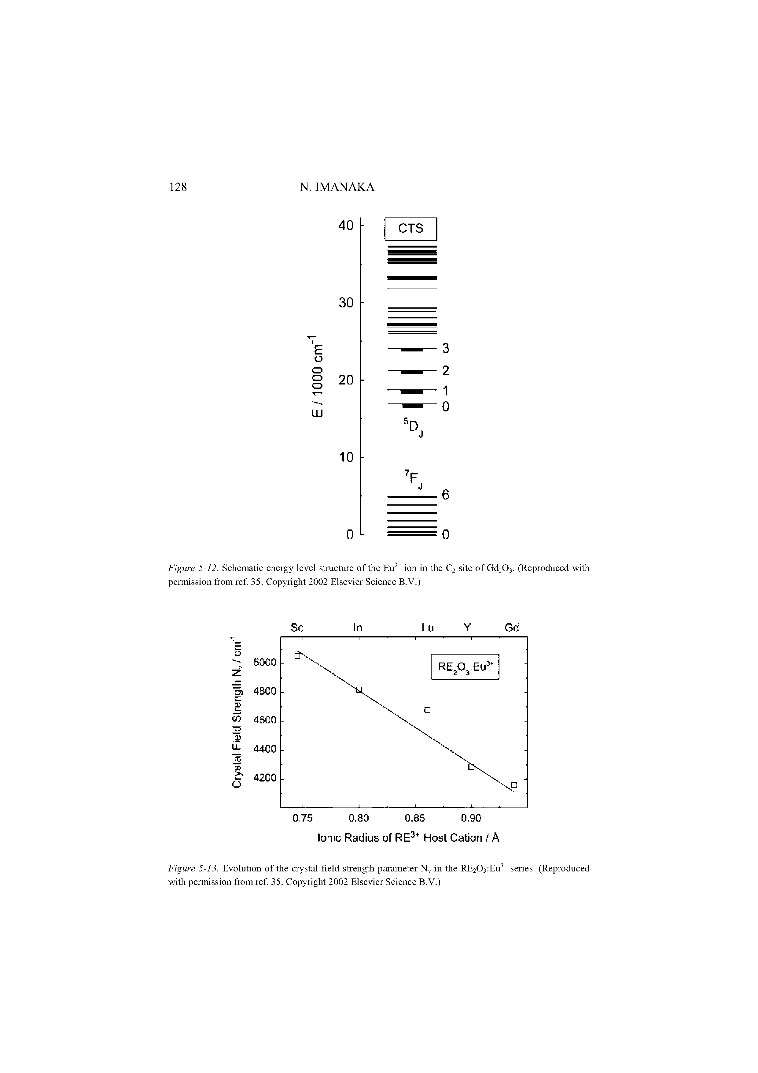 Figure 5-13. Evolution of the crystal field strength parameter Ny in the RE203 Em series. (Reproduced with permission from ref. 35. Copyright 2002 Elsevier Science B.V.)...