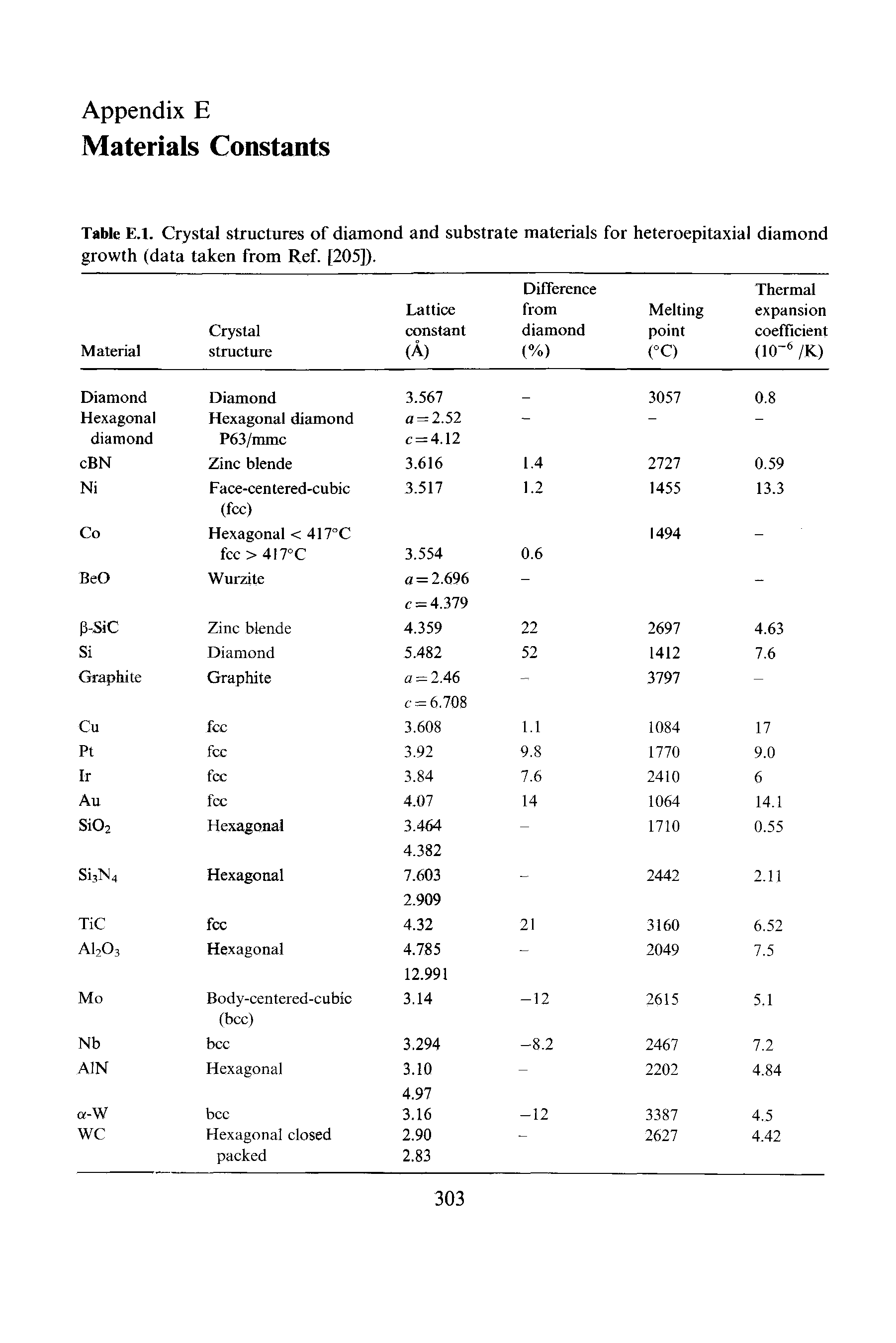 Table E.l. Crystal structures of diamond and substrate materials for heteroepitaxial diamond growth (data taken from Ref. [205]).