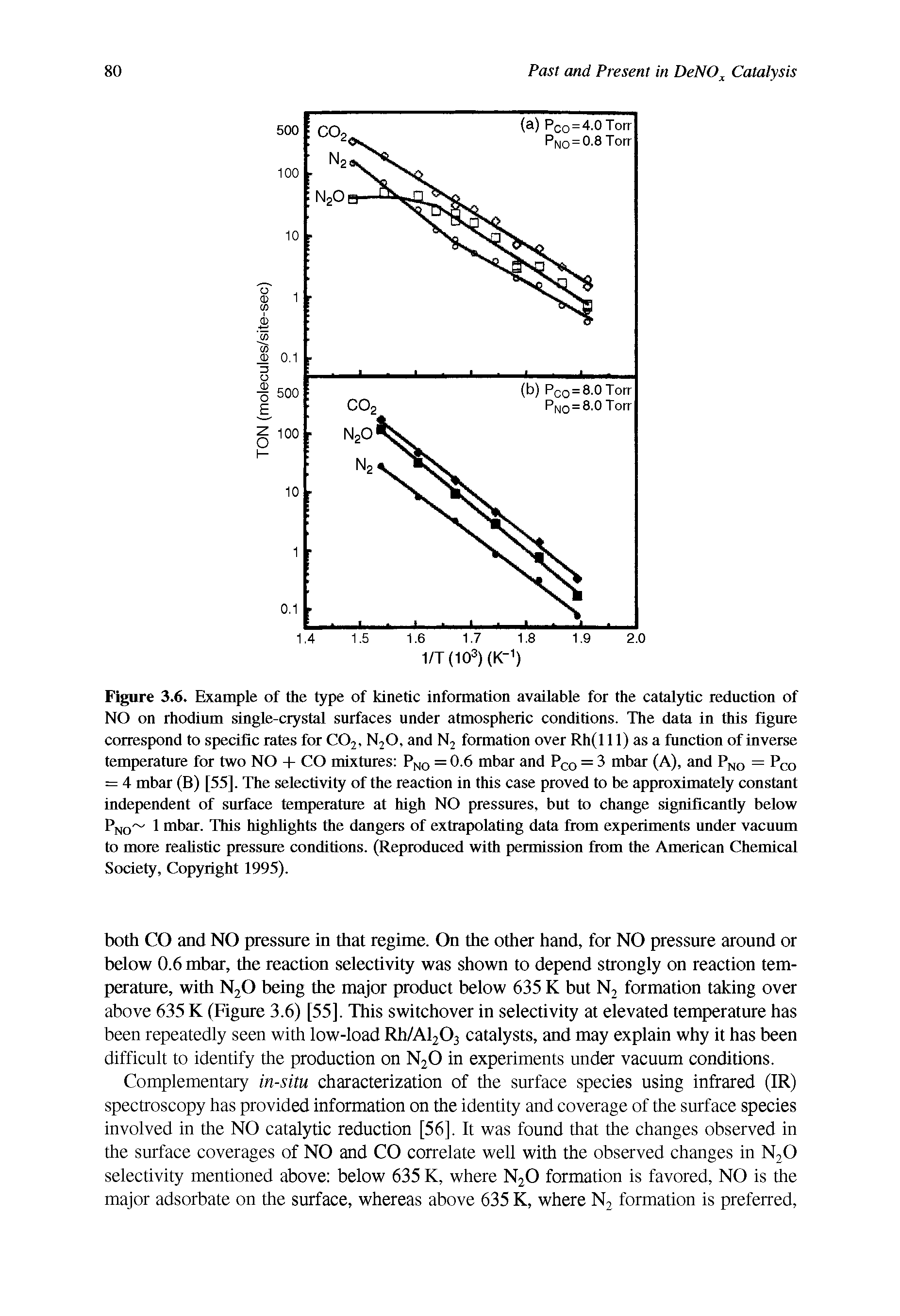 Figure 3.6. Example of the type of kinetic information available for the catalytic reduction of NO on rhodium single-crystal surfaces under atmospheric conditions. The data in this figure correspond to specific rates for C02, N20, and N2 formation over Rh(l 11) as a function of inverse temperature for two NO + CO mixtures PNO = 0.6 mbar and Pco — 3 mbar (A), and Pno — Pco = 4 mbar (B) [55]. The selectivity of the reaction in this case proved to be approximately constant independent of surface temperature at high NO pressures, but to change significantly below Pno 1 mbar. This highlights the dangers of extrapolating data from experiments under vacuum to more realistic pressure conditions. (Reproduced with permission from the American Chemical Society, Copyright 1995).