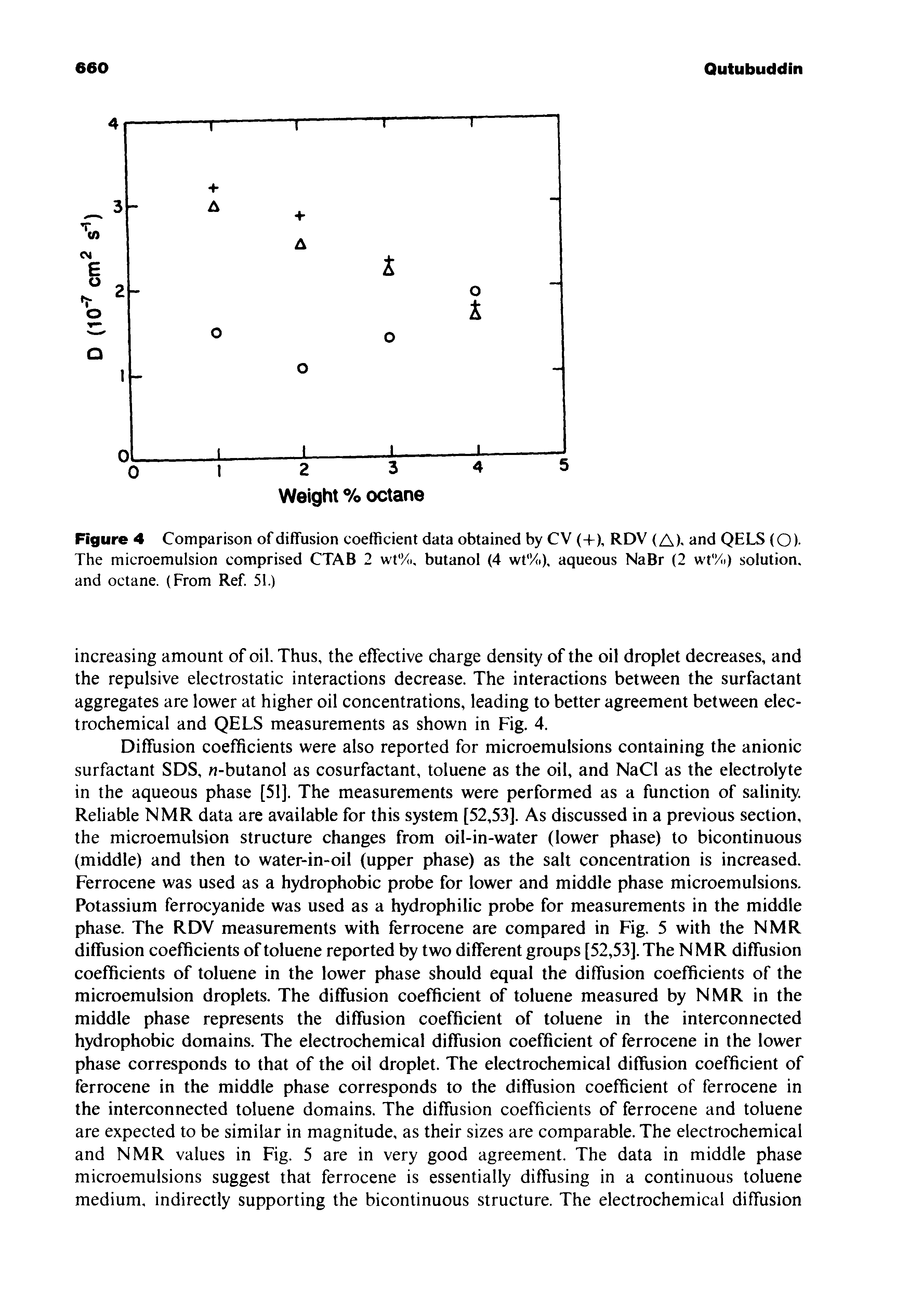 Figure 4 Comparison of diffusion coefficient data obtained by CV (+), RDV (Af and QELS (O)-The microemulsion comprised CTAB 2 wt Mi, butanol (4 wt Mi), aqueous NaBr (2 wt%) solution, and octane. (From Ref. 51.)...