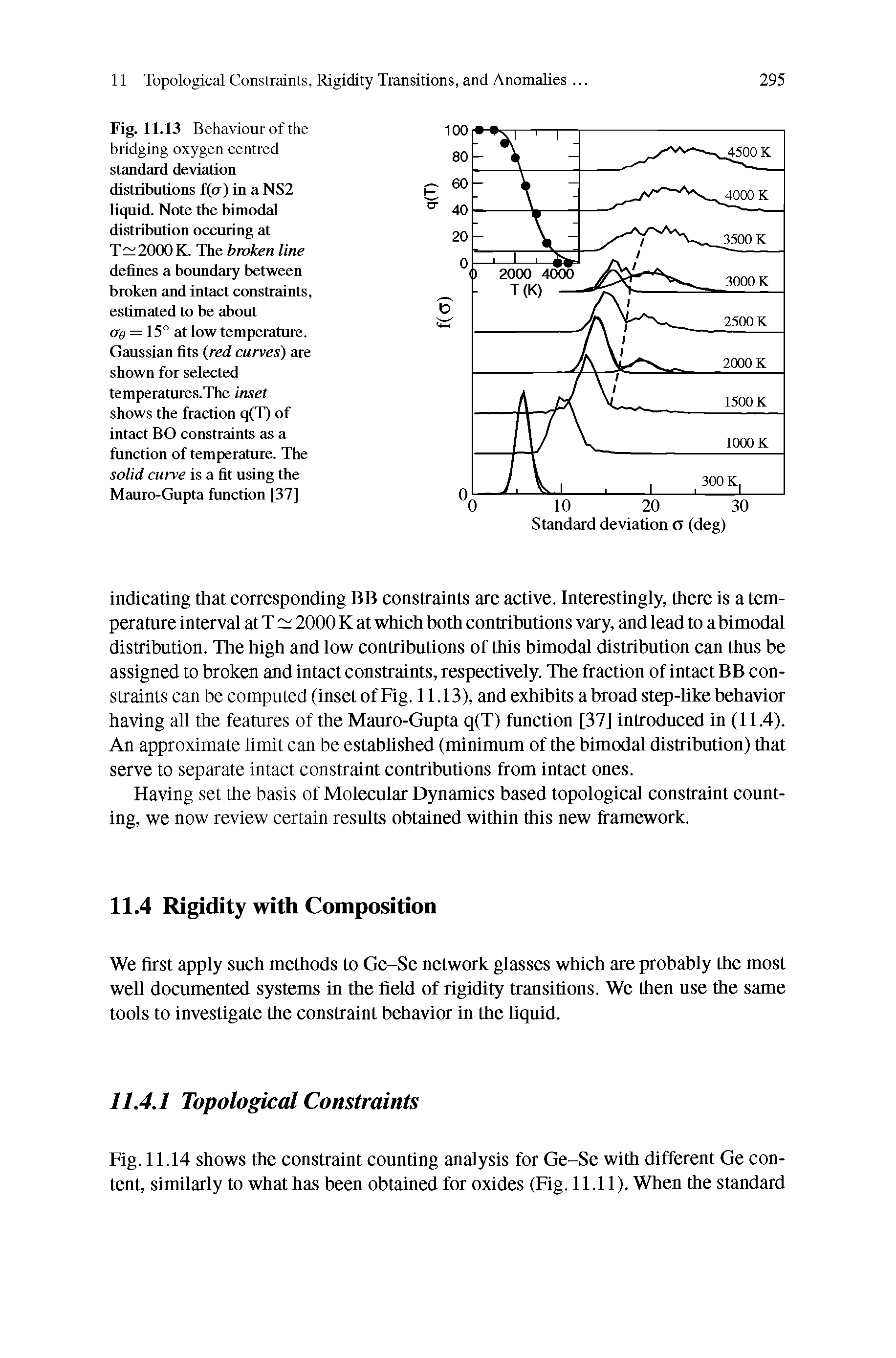 Fig. 11.13 Behaviour of the bridging oxygen centred standard deviation distributions f(cr) in a NS2 liquid. Note the bimodal distribution occuring at T 2000 K. The broken line defines a boundary between broken and intact constraints, estimated to be about erg = 15° at low temperature. Gaussian fits red curves) are shown for selected temperatures.The inset shows the fraction q(T) of intact BO constraints as a function of temperature. The solid curve is a fit using the Mauro-Gupta function [37]...