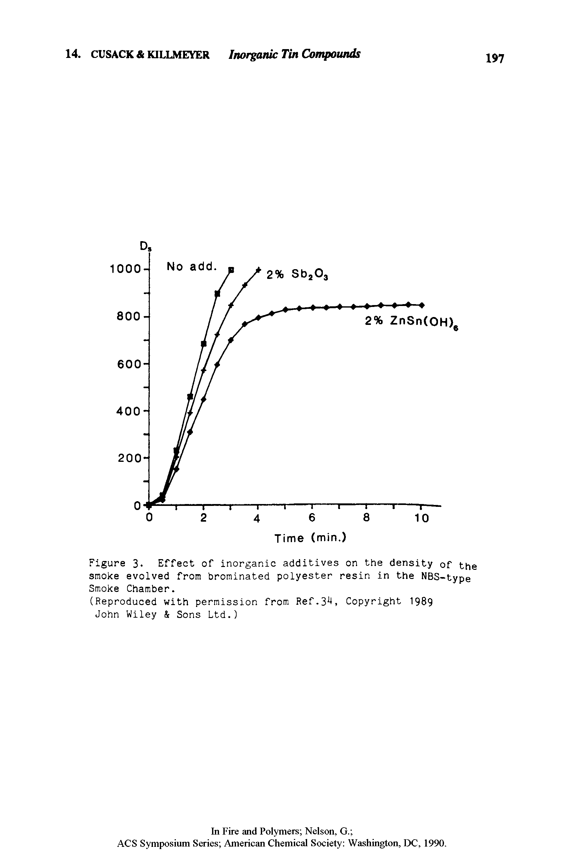 Figure 3. Effect of inorganic additives on the density of the smoke evolved from brominated polyester resin in the NBS-type Smoke Chamber.