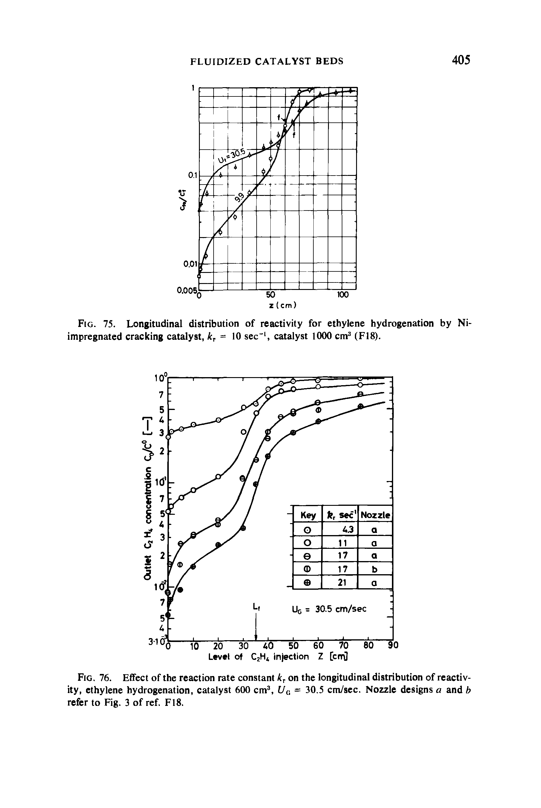 Fig. 76. Effect of the reaction rate constant on the longitudinal distribution of reactivity, ethylene hydrogenation, catalyst 600 cm , t/c = 30.5 cm/sec. Nozzle designs a and b refer to Fig. 3 of ref. F18.