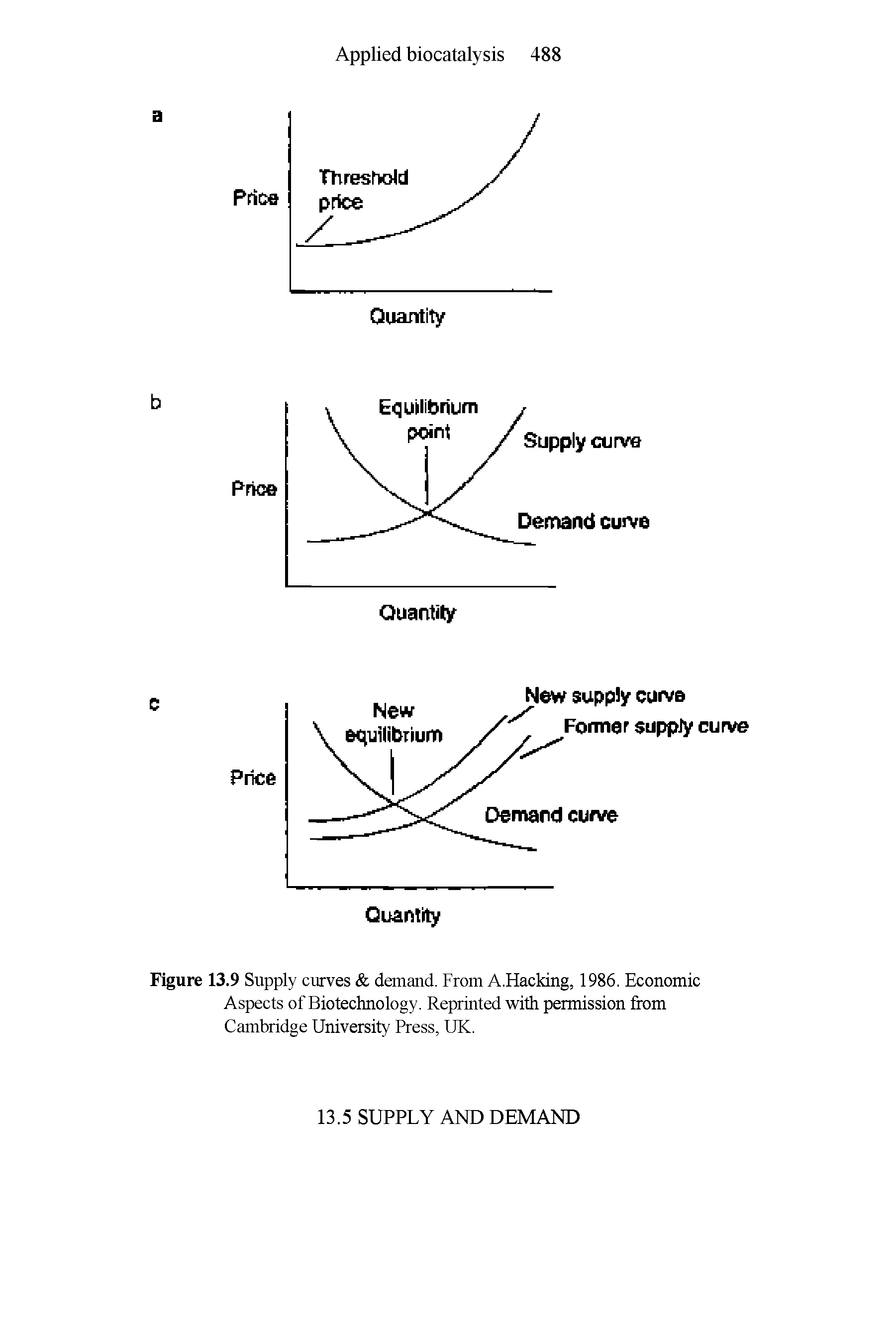 Figure 13.9 Supply curves demand. From A.Hacking, 1986. Economic Aspects of Biotechnology. Reprinted with permission from Cambridge University Press, UK.