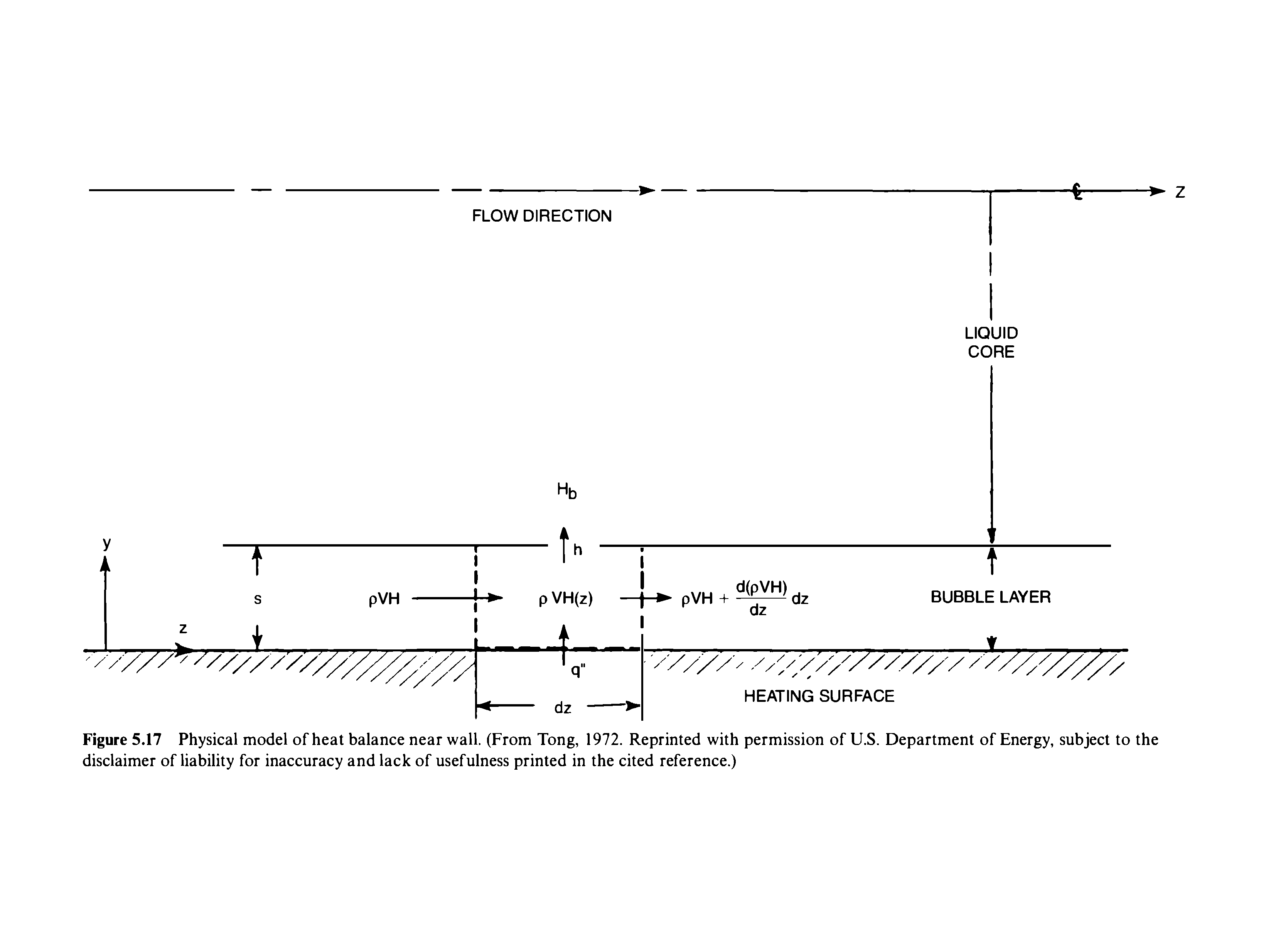 Figure 5.17 Physical model of heat balance near wall. (From Tong, 1972. Reprinted with permission of U.S. Department of Energy, subject to the disclaimer of liability for inaccuracy and lack of usefulness printed in the cited reference.)...