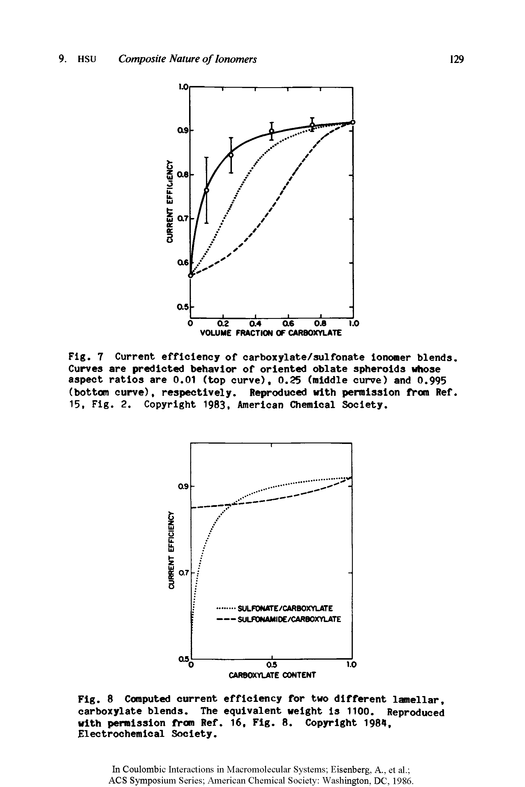 Fig. 7 Current efficiency of carboxylate/sulfonate ionomer blends. Curves are predicted behavior of oriented oblate spheroids whose aspect ratios are 0.01 (top curve), 0.25 (middle curve) and 0.995 (bottom curve), respectively. Reproduced with permission from Ref. 15, Fig. 2. Copyright 1983, American Chemical Society.