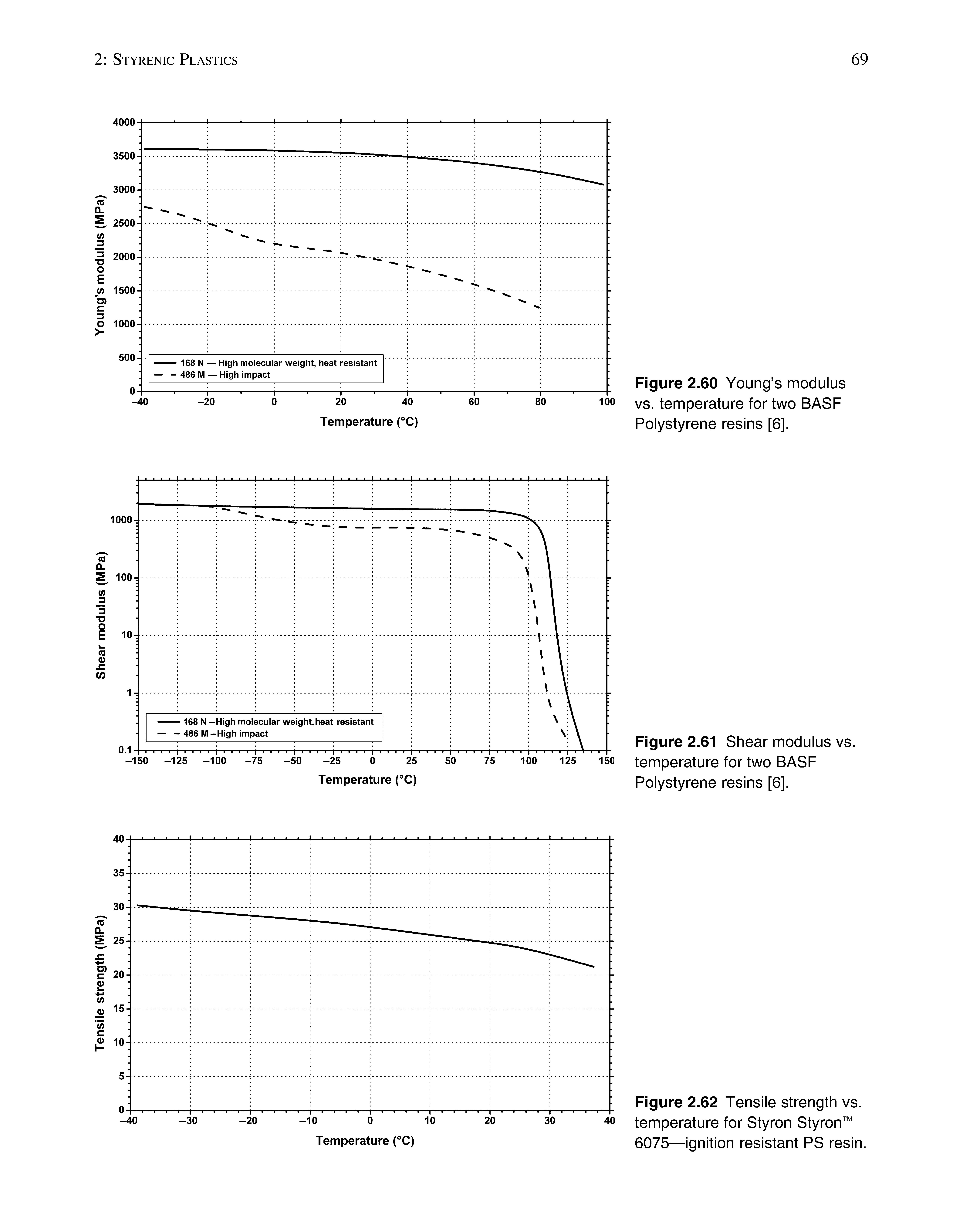 Figure 2.61 Shear modulus vs. temperature for two BASF Polystyrene resins [6].