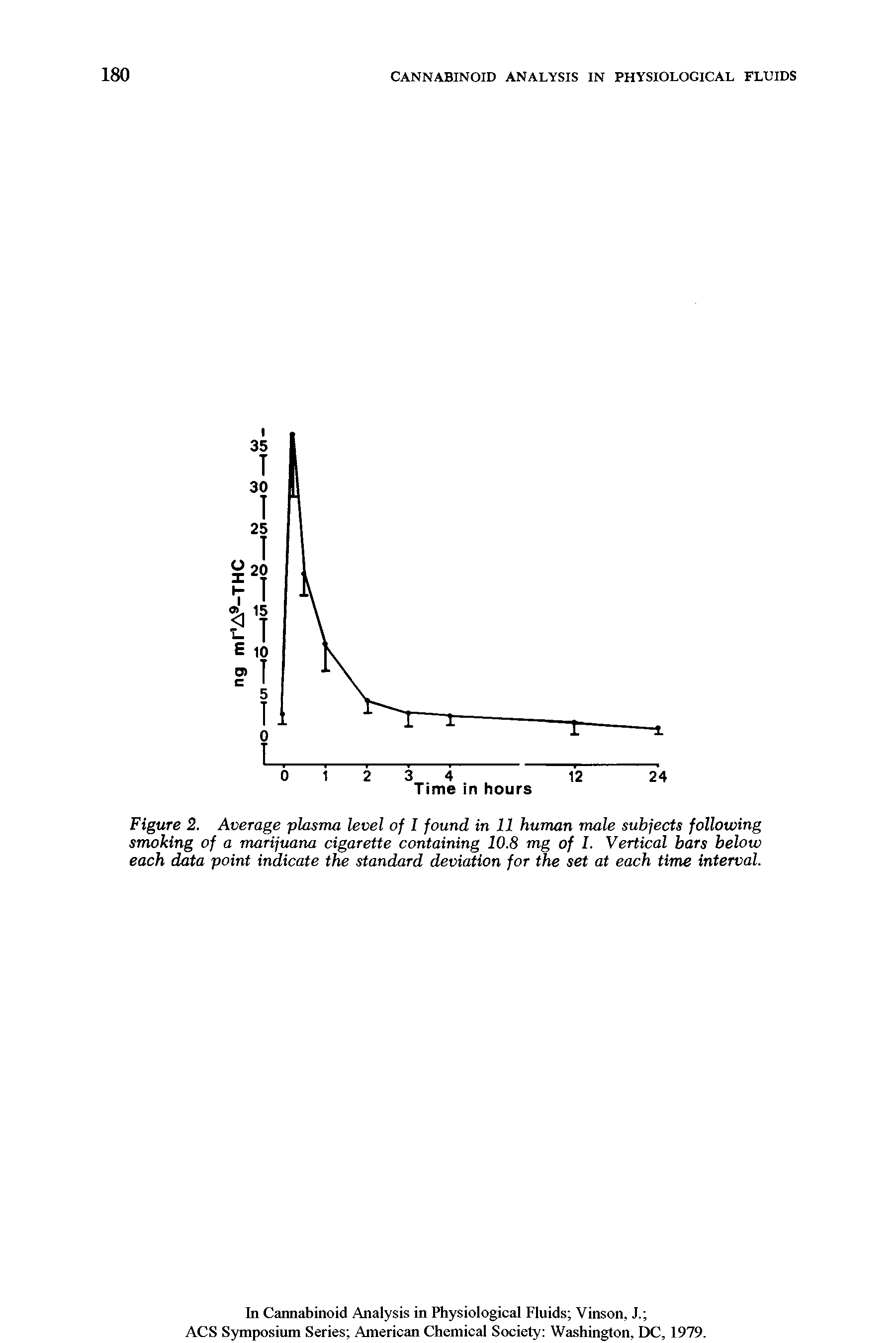Figure 2. Average plasma level of I found in 11 human male subjects following smoking of a marijuana cigarette containing 10.8 mg of I. Vertical bars below each data point indicate the standard deviation for the set at each time interval.