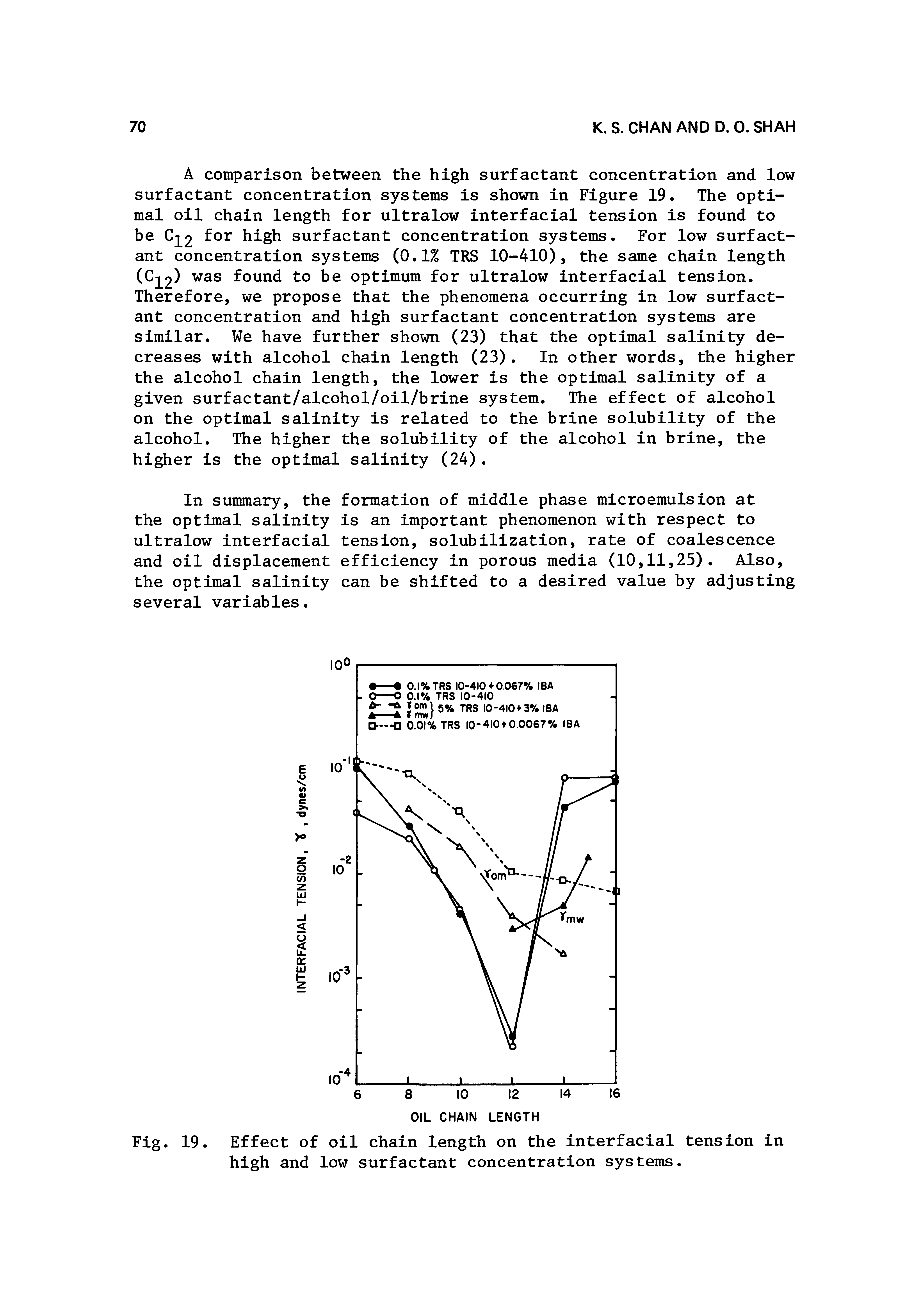 Fig. 19. Effect of oil chain length on the interfacial tension in high and low surfactant concentration systems.