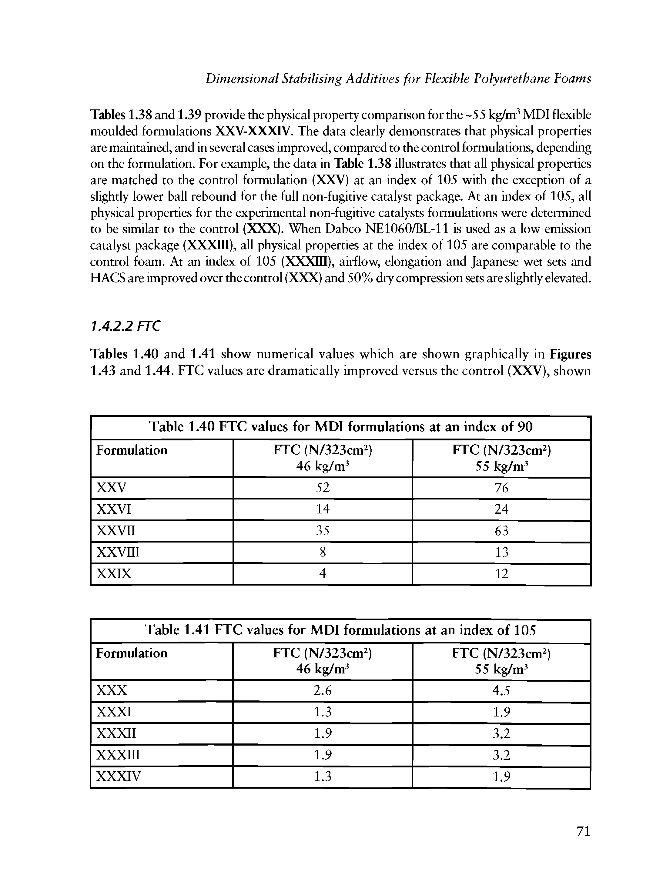 Tables 1.38 and 1.39 provide the physical property comparison for the 55 kg/m MDI flexible moulded formulations XXV-XXXIV. The data clearly demonstrates that physical properties are maintained, and in several cases improved, compared to the control formulations, depending on the formulation. For example, the data in Table 1.38 illustrates that all physical properties are matched to the control formulation (XXV) at an index of 105 with the exception of a slightly lower ball rebound for the full non-fugitive catalyst package. At an index of 105, all physical properties for the experimental non-fugitive catalysts formulations were determined to be similar to the control (XXX). When Dabco NE1060/BL-11 is used as a low emission catalyst package (XXXHI), all physical properties at the index of 105 are comparable to the control foam. At an index of 105 (XXXHI), airflow, elongation and Japanese wet sets and HACS are improved over the control (XXX) and 50% dry compression sets are slightly elevated.