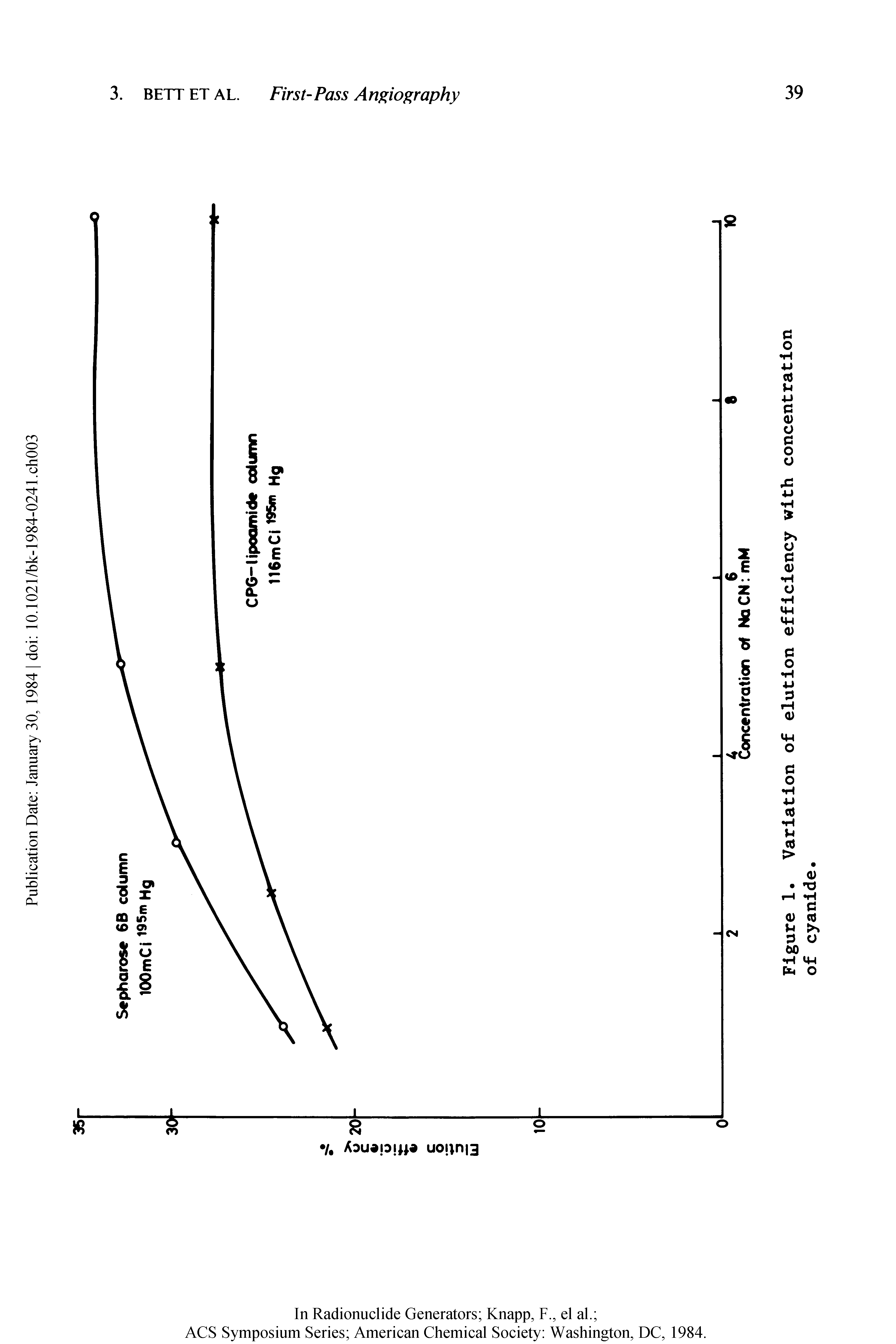 Figure 1. Variation of elution efficiency with concentration of cyanide.