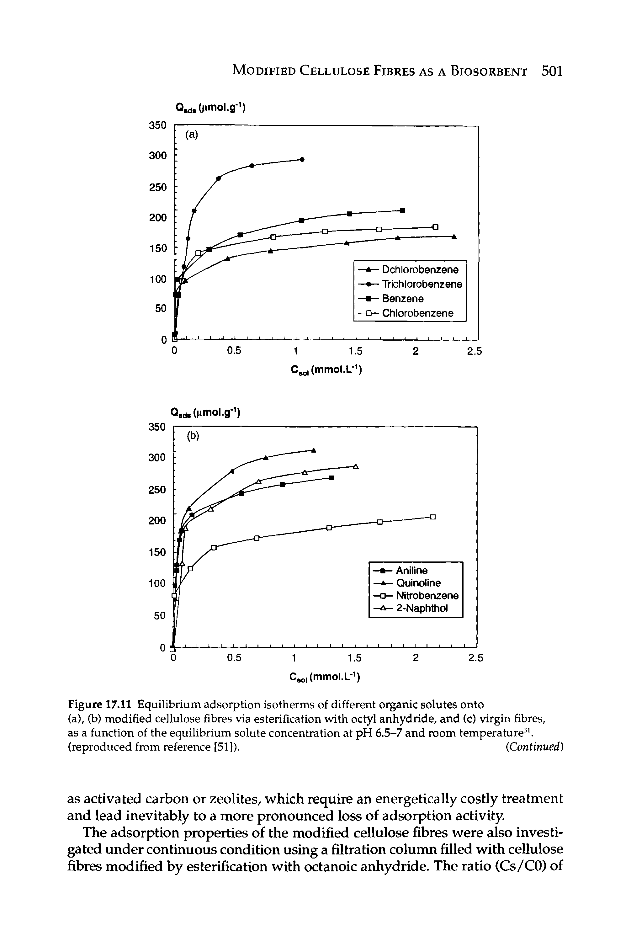 Figure 17.11 Equilibrium adsorption isotherms of different organic solutes onto (a), (b) modified cellulose fibres via esterification with octyl anhydride, and (c) virgin fibres, as a function of the equilibrium solute concentration at pH 6.5-7 and room temperature, (reproduced from reference [51]). (Continued)...