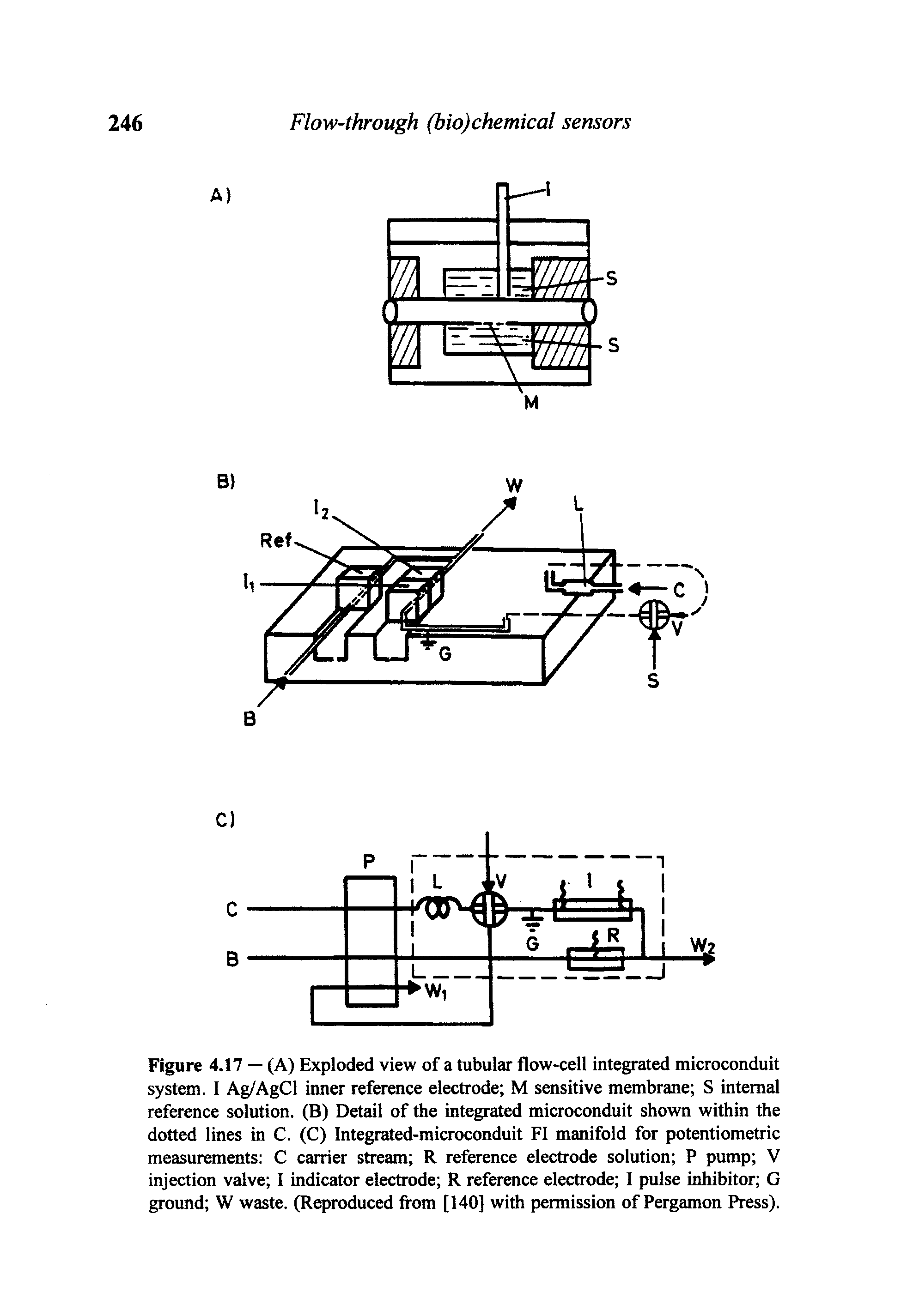 Figure 4.17 — (A) Exploded view of a tubular flow-cell integrated microconduit system. I Ag/AgCl inner reference electrode M sensitive membrane S internal reference solution. (B) Detail of the integrated microconduit shown within the dotted lines in C. (C) Integrated-microconduit FI manifold for potentiometric measurements C carrier stream R reference electrode solution P pump V injection valve I indicator electrode R reference electrode I pulse inhibitor G ground W waste. (Reproduced from [140] with permission of Pergamon Press).