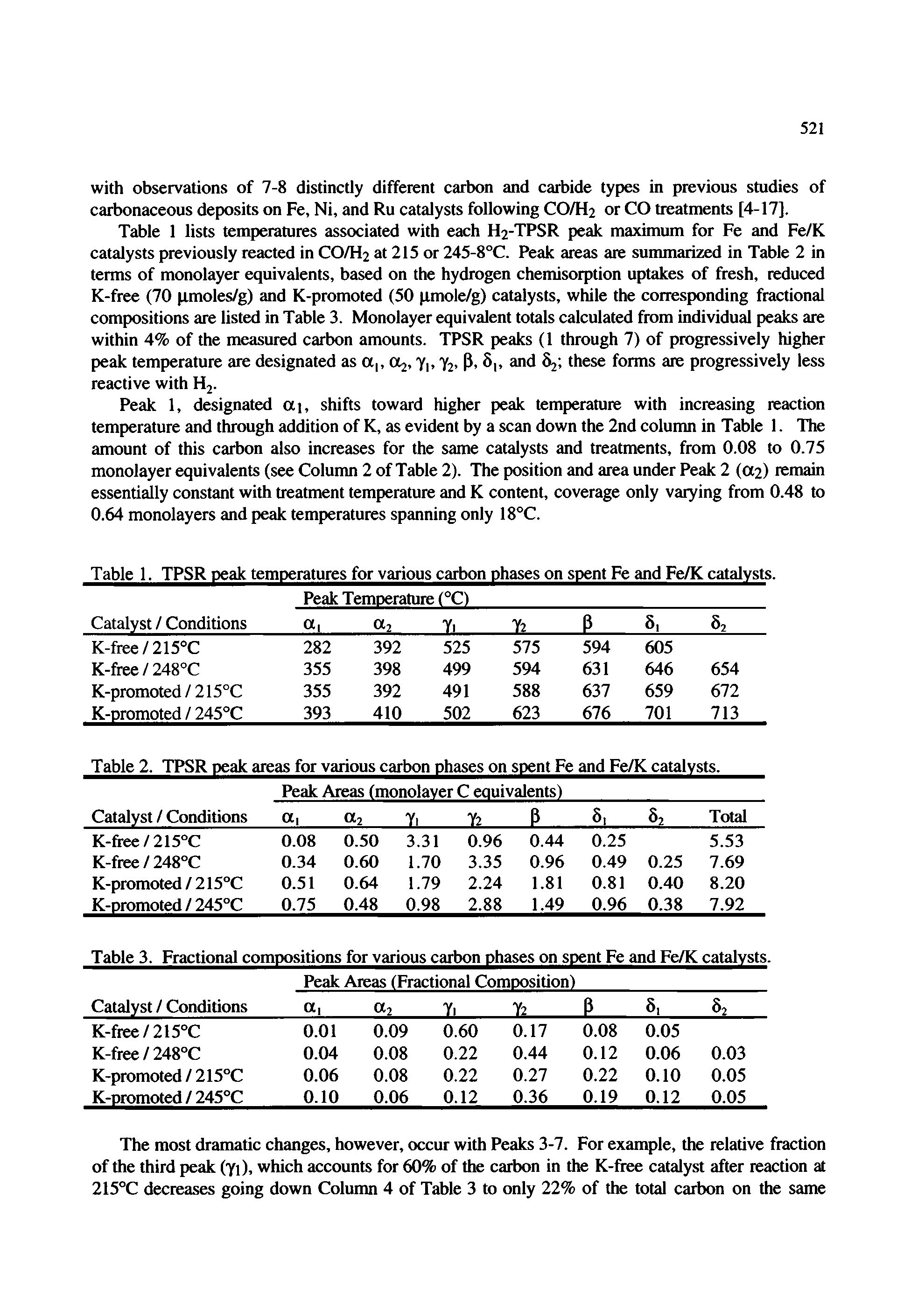 Table 1 lists temperatures associated with each H2-TPSR peak maximum for Fe and Fe/K catalysts previously reacted in CO/H2 at 215 or 245-8°C. Peak areas are sununarized in Table 2 in terms of monolayer equivalents, based on the hydrogen chemisorption uptakes of fresh, reduced K-free (70 p,moles/g) and K-promoted (50 pmole/g) catalysts, while the corresponding fractional compositions are listed in Table 3. Monolayer equivalent totals calculated from individual peaks are within 4% of the measured carbon amounts. TPSR peaks (1 through 7) of progressively higher peak temperature are designated as a, (X2, Y, Y2. P, 8, and 82 these forms are progressively less reactive with Hj.